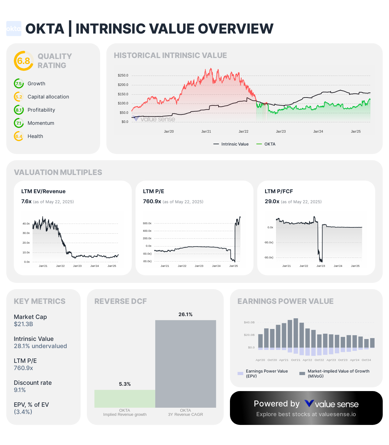 Okta stock intrinsic value - valuesense.io