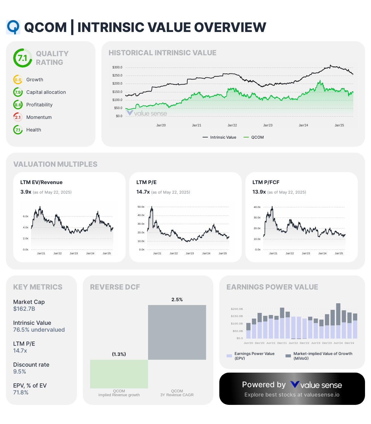 Qualcomm stock intrinsic value - valuesense.io