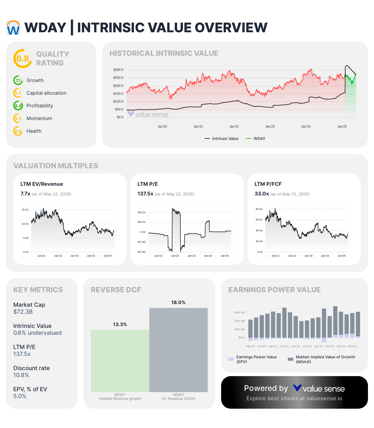 Workday stock intrinsic value - valuesense.io