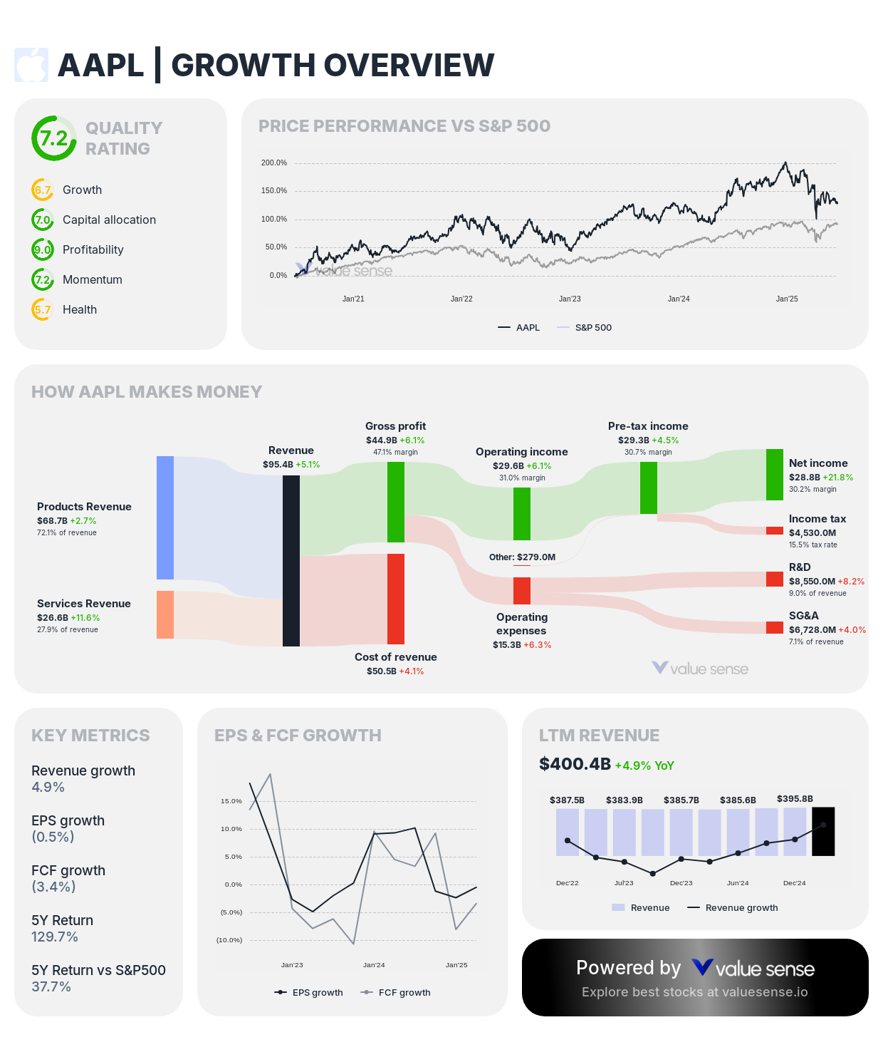 Apple (AAPL) growth overview - valuesense.io