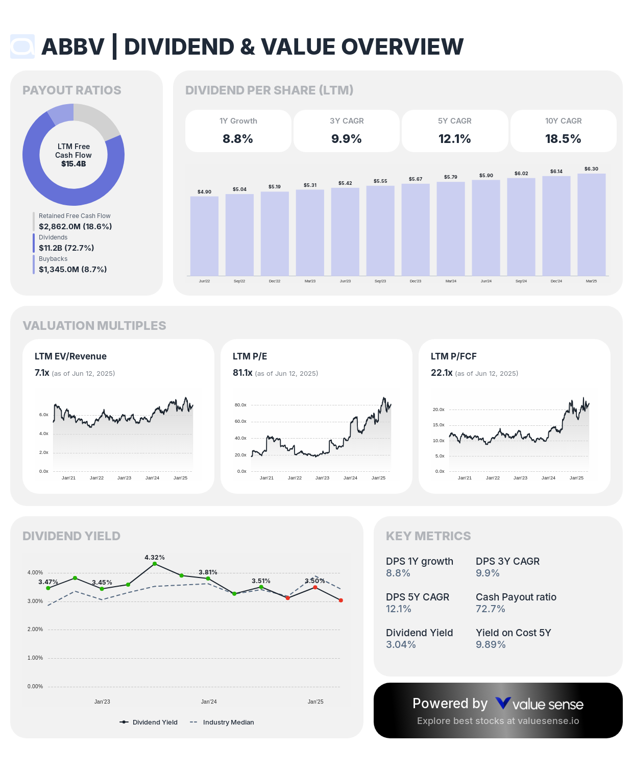 AbbVie Inc. (ABBV)  dividend and value overview - valuesense.io