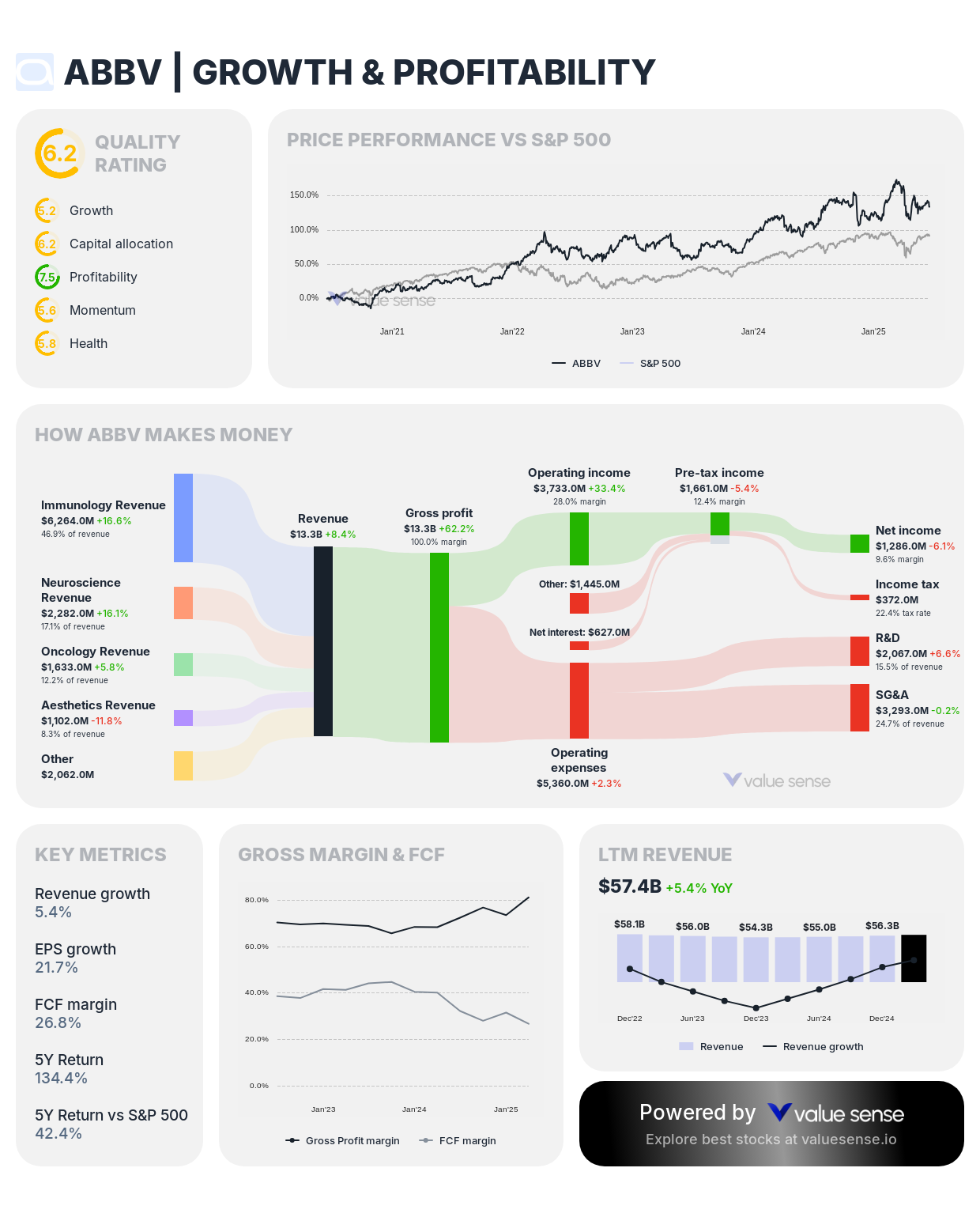 AbbVie (ABBV) growth and profitability analysis – valuesense.io