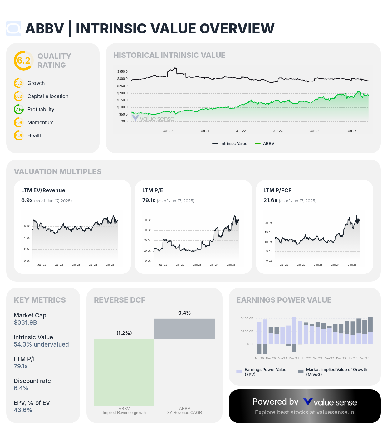 AbbVie Inc. (ABBV) stock fair value analysis
