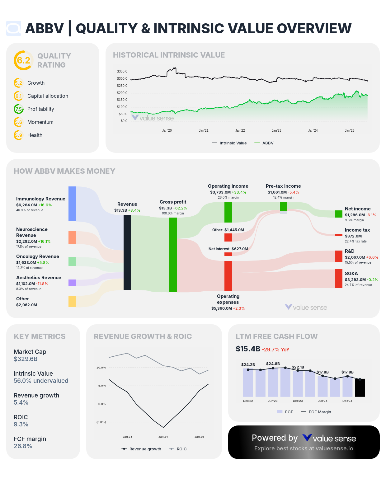 AbbVie (ABBV) stock valuation overview - valuesense.io