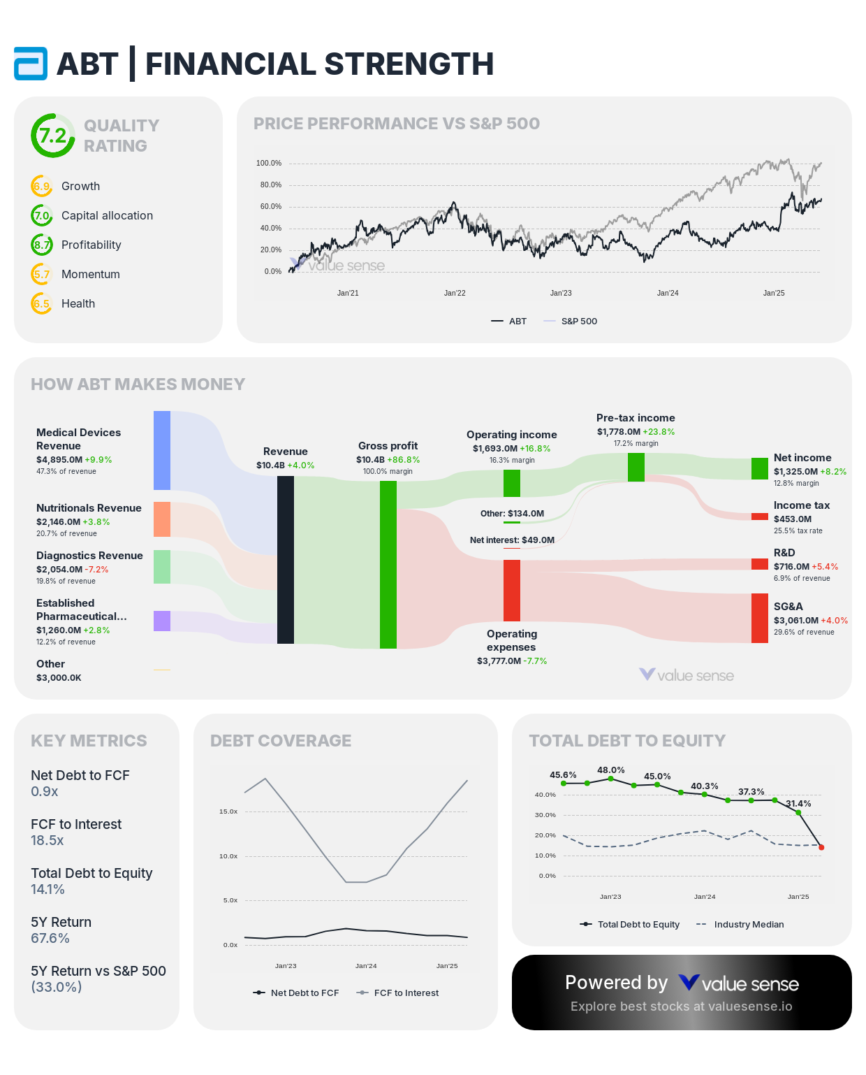 Abbott Laboratories (ABT) financial analysis - valuesense.io
