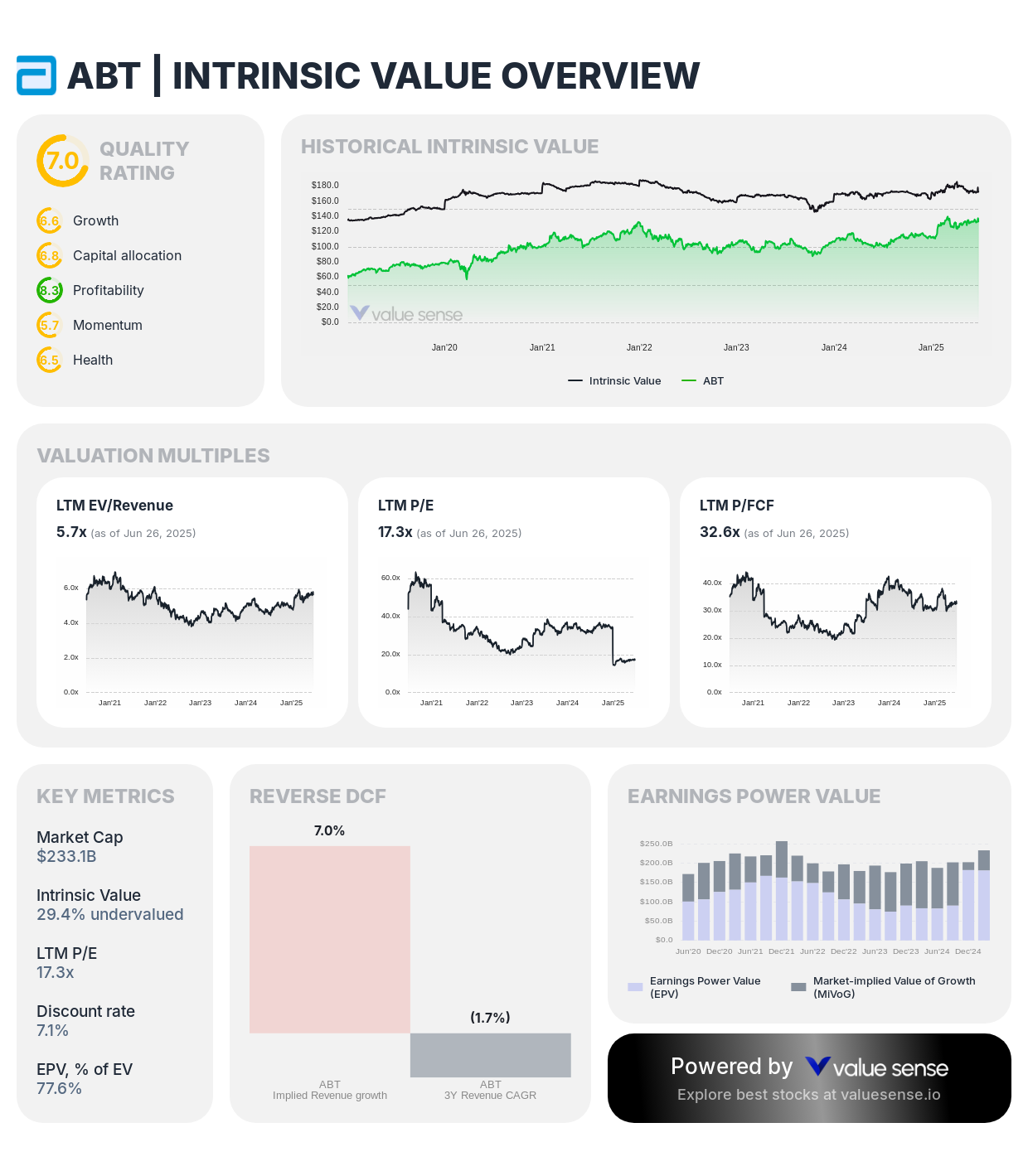 Abbott (ABT) intrinsic value overview - valuesense.io