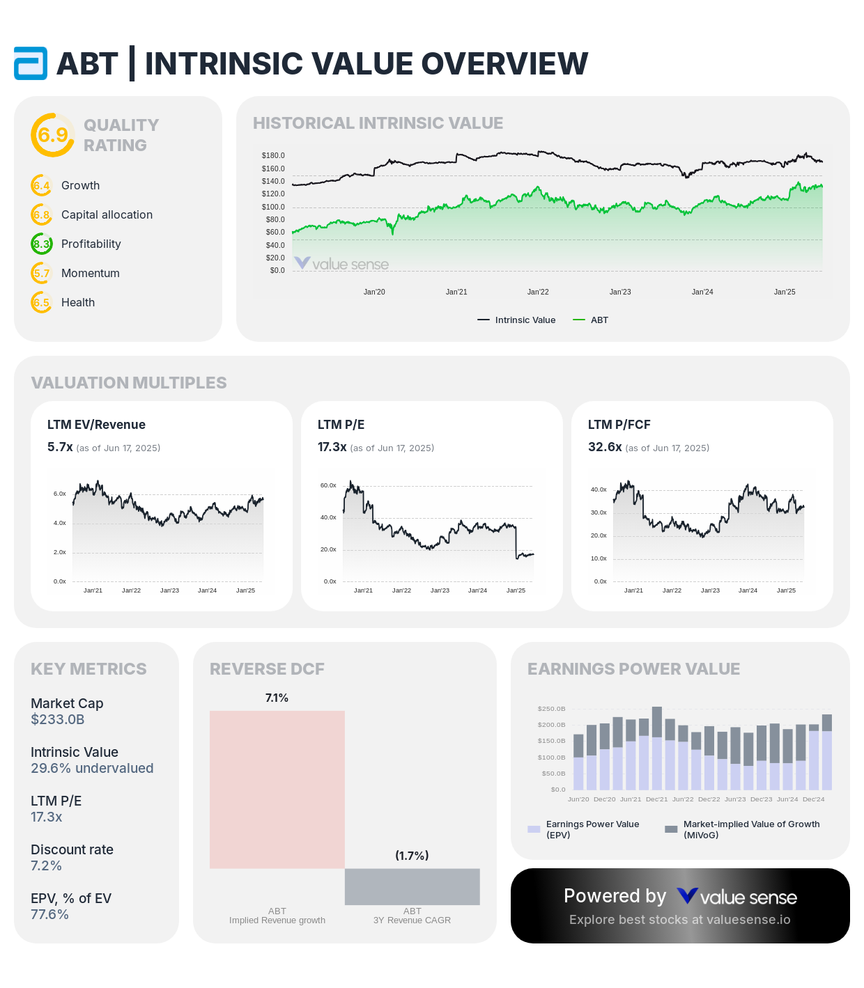 Abbott Laboratories (ABT) stock fair value analysis