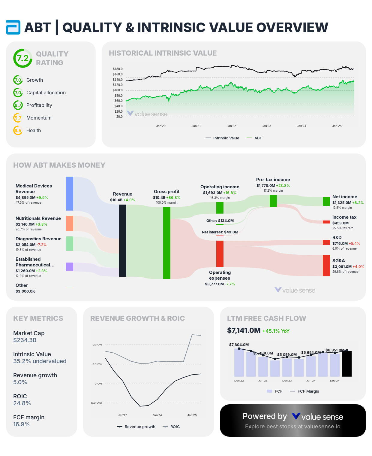 Abbott Laboratories (ABT) stock valuation overview - valuesense.io
