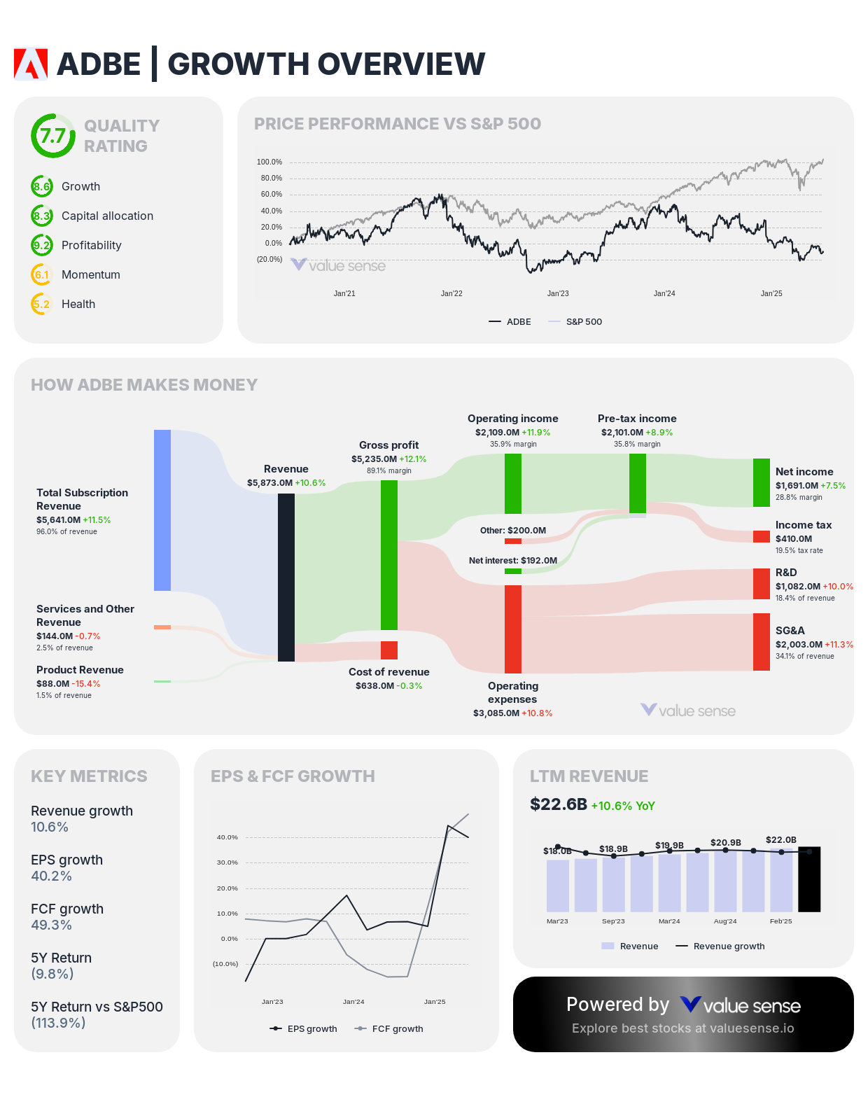 Adobe (ADBE) stock growth overview – valuesense.io