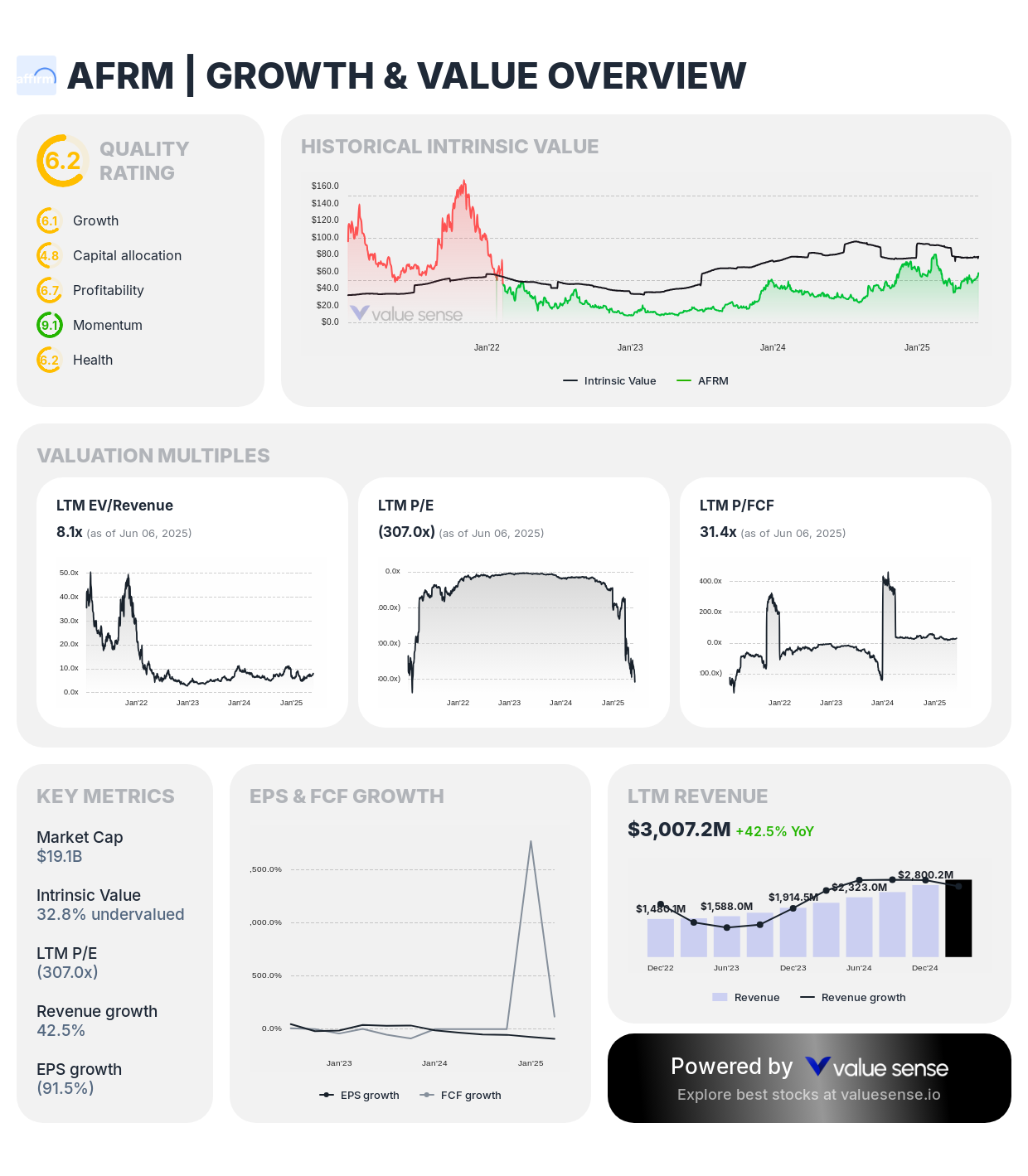 Affirm ($AFRM) growth and value overview - valuesense.io