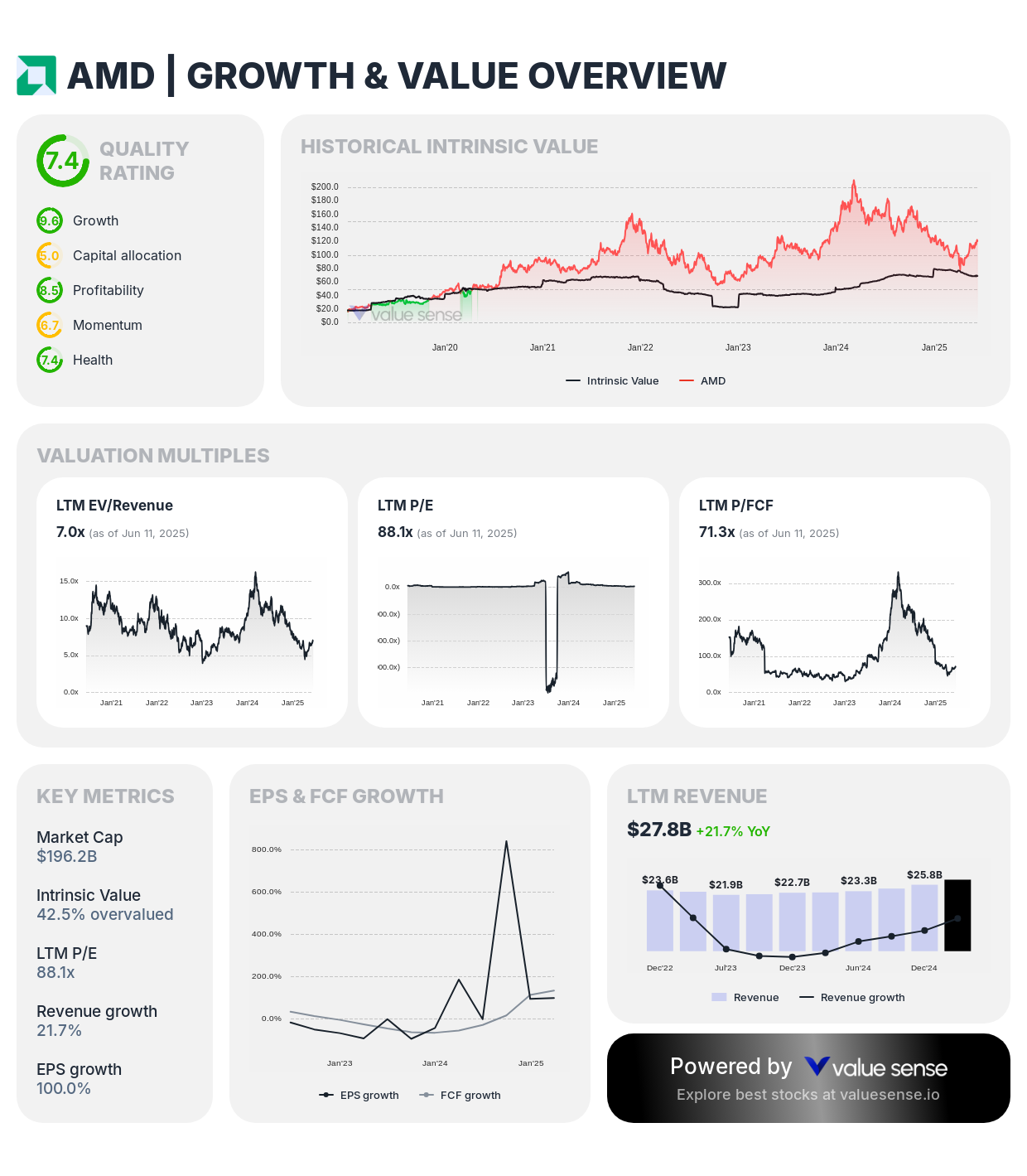 Advanced Micro Devices, Inc. (AMD) growth & value analysis - valuesense.io