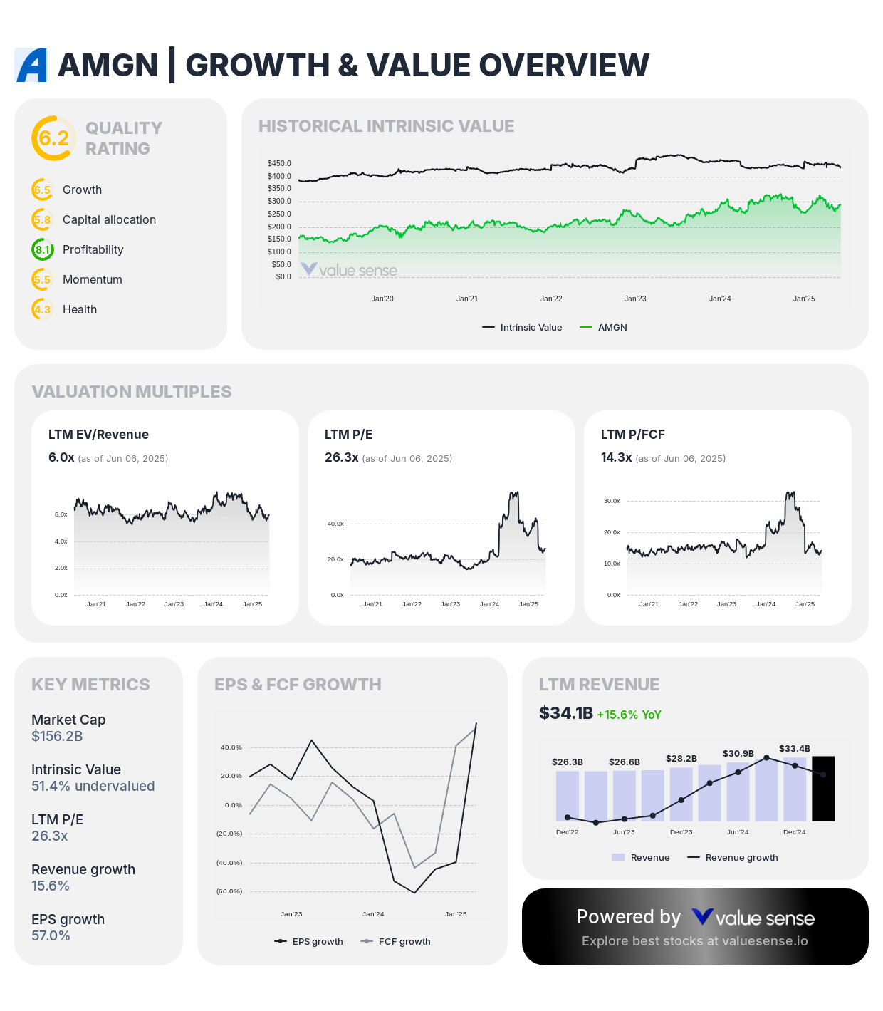Amgen ($AMGN) growth and value overview - valuesense.io