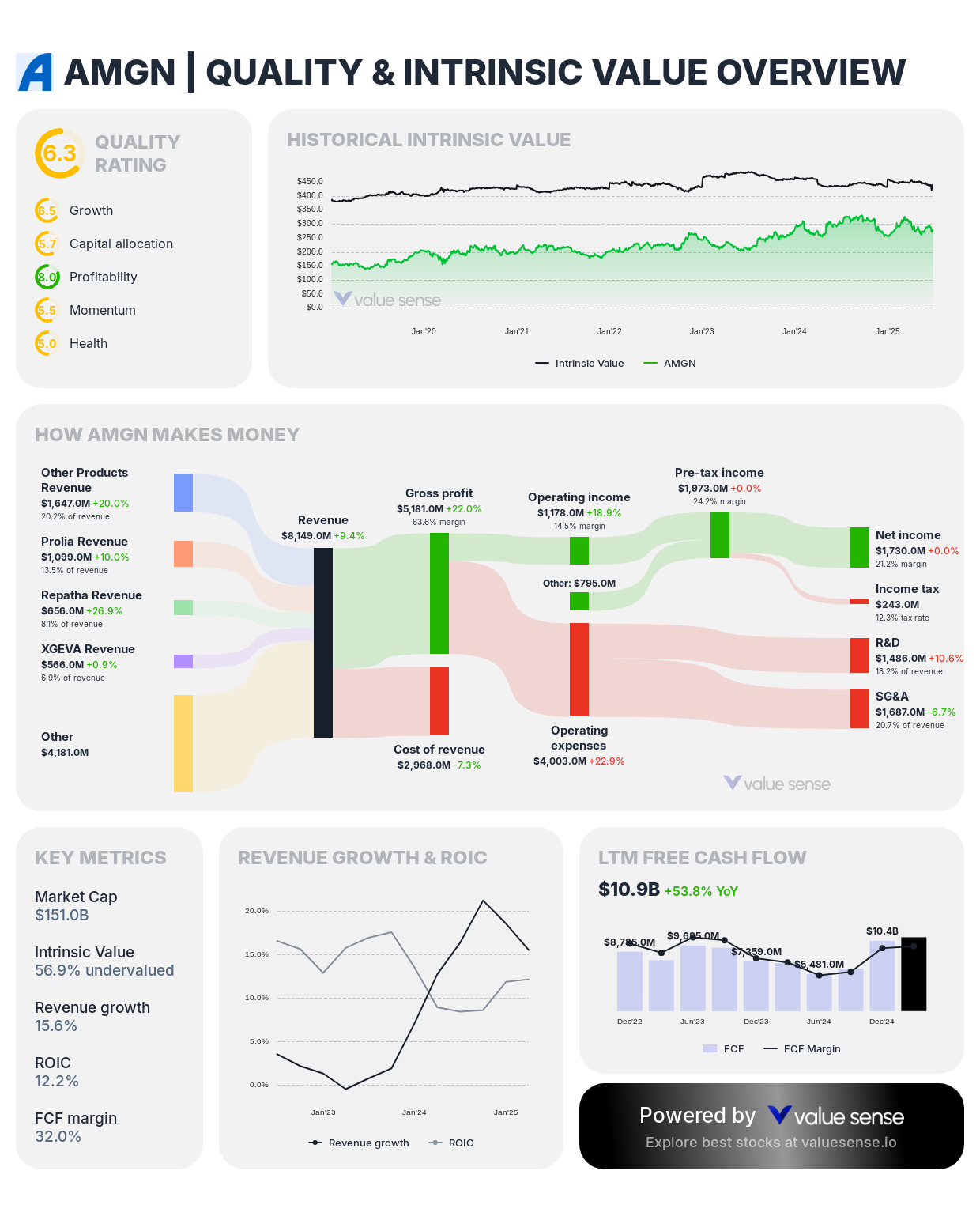 Amgen (AMGN) stock valuation overview - valuesense.io