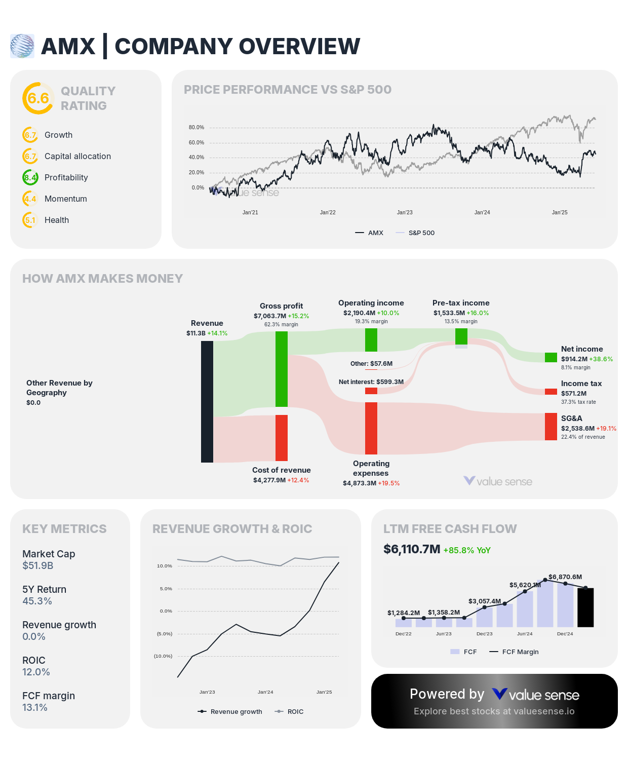 América Móvil (AMX) stock overview – valuesense.io