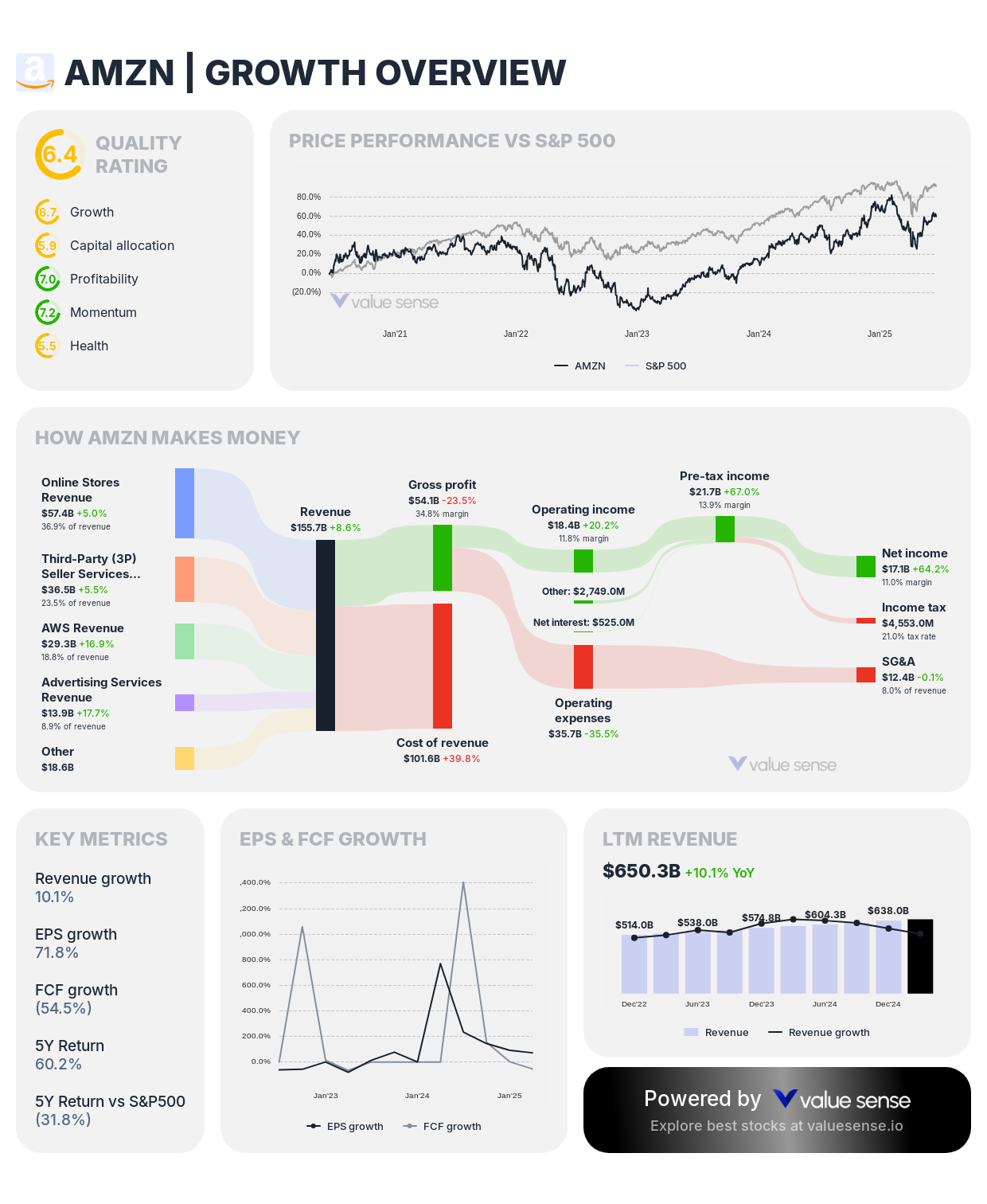 Amazon (AMZN) growth overview - valuesense.io