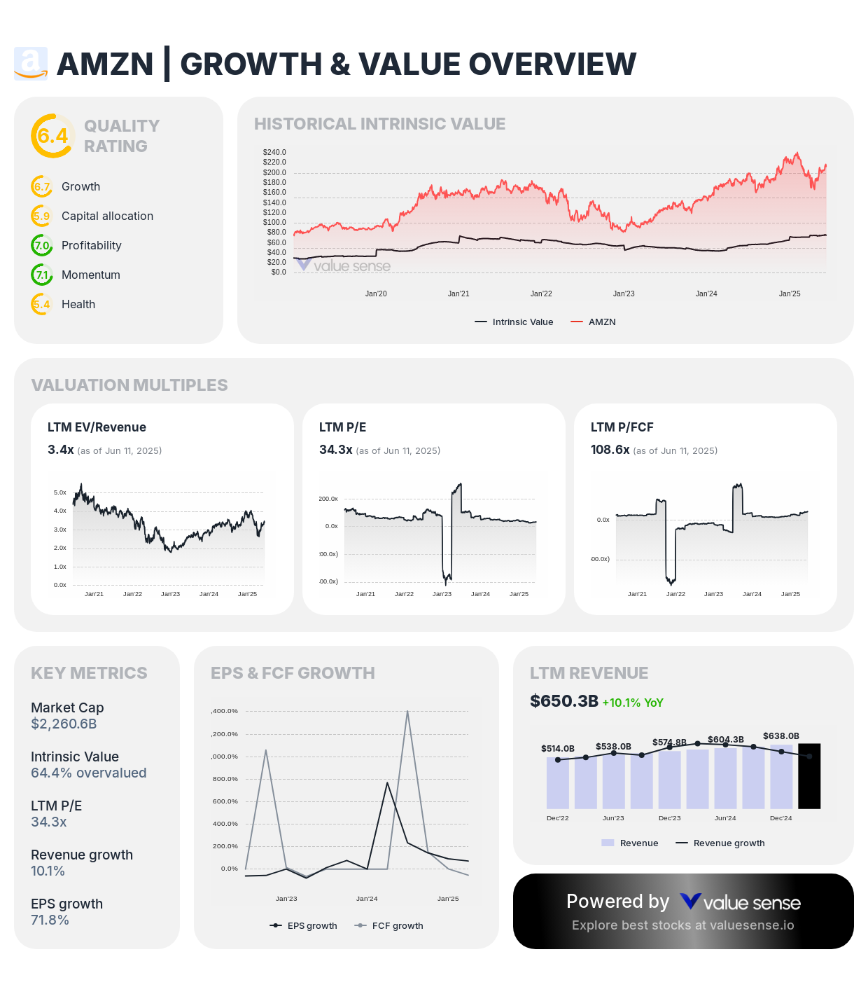 Amazon.com, Inc. (AMZN) growth & value analysis - valuesense.io