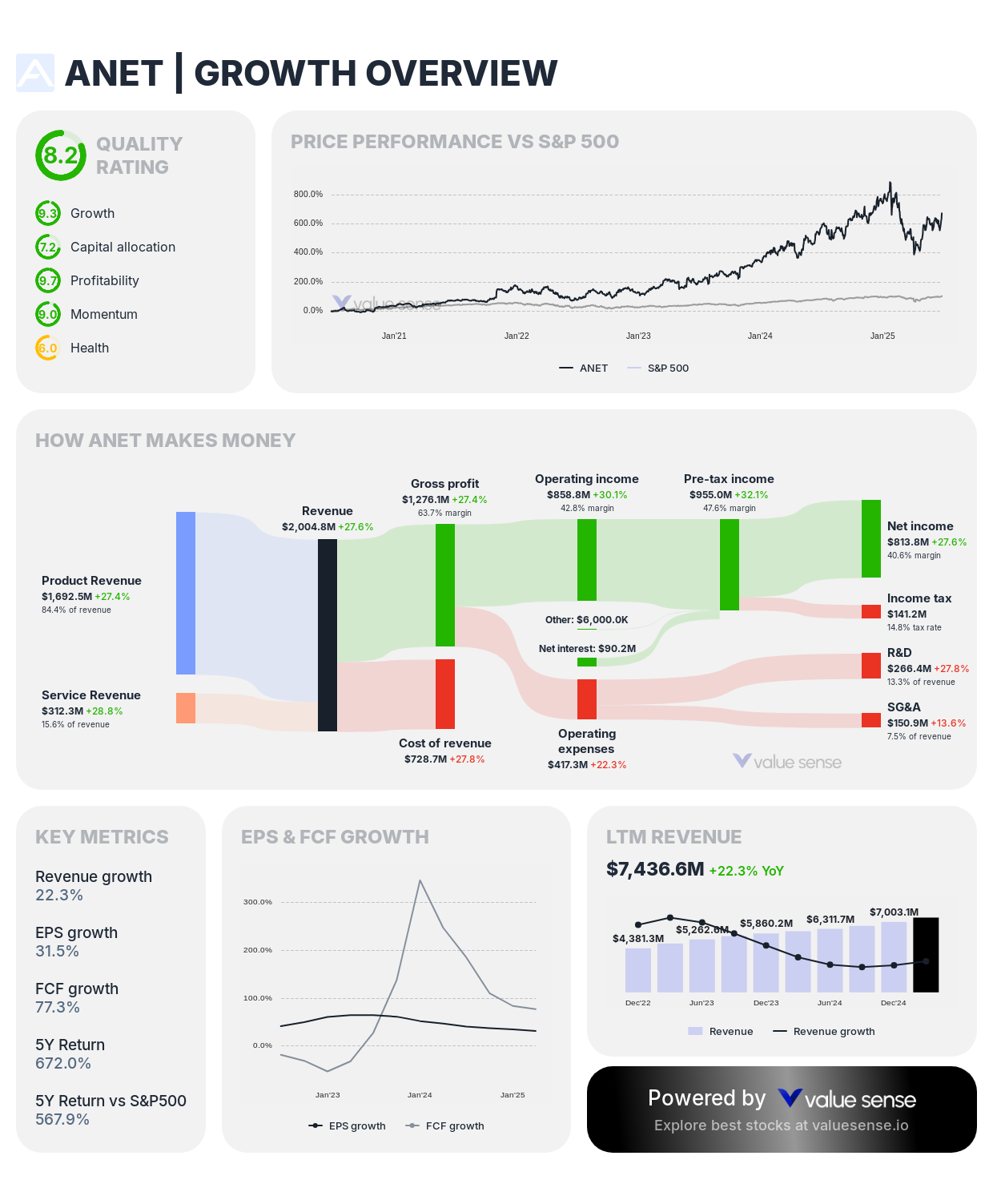 Arista Networks (ANET) stock growth overview – valuesense.io