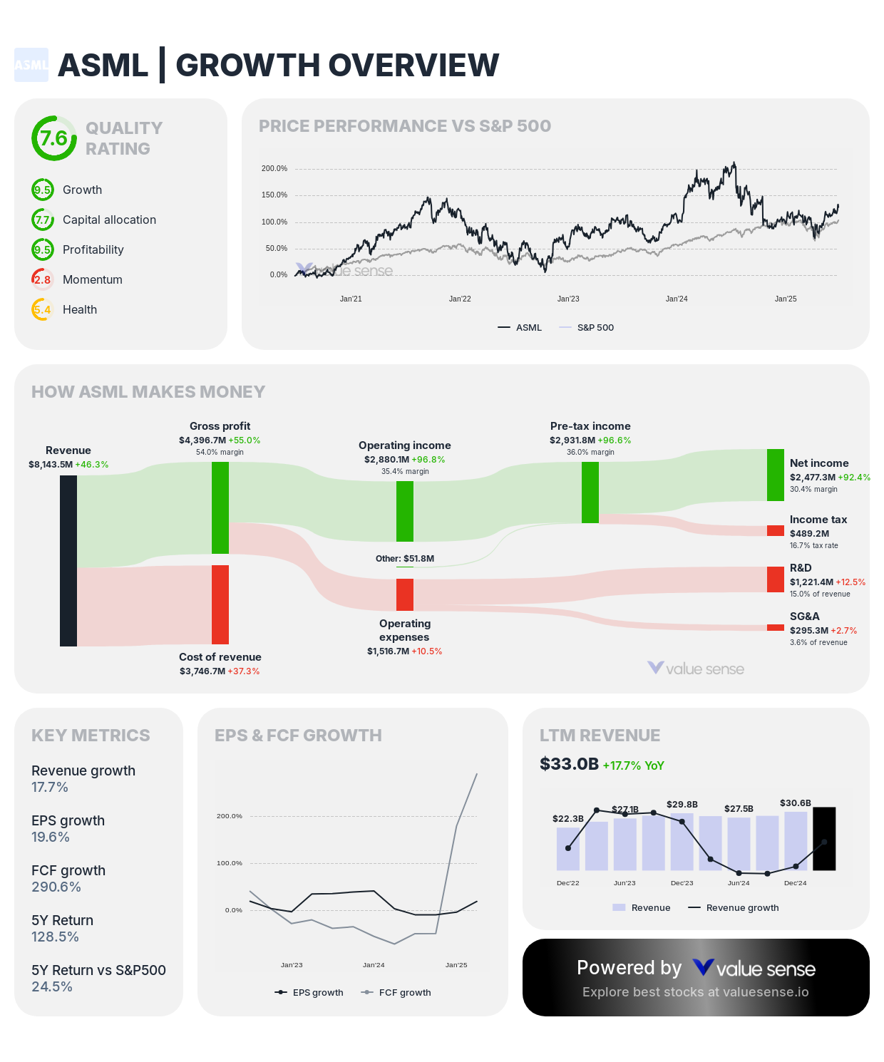ASML (ASML) stock growth overview – valuesense.io
