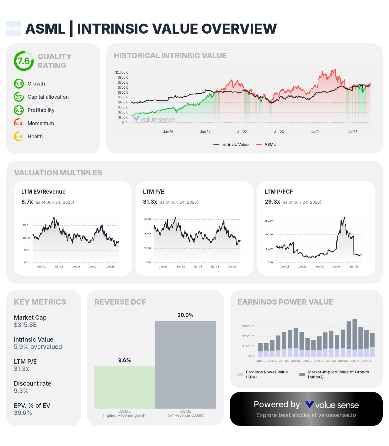 ASML Holding N.V. (ASML) intrinsic value overview – valuesense.io