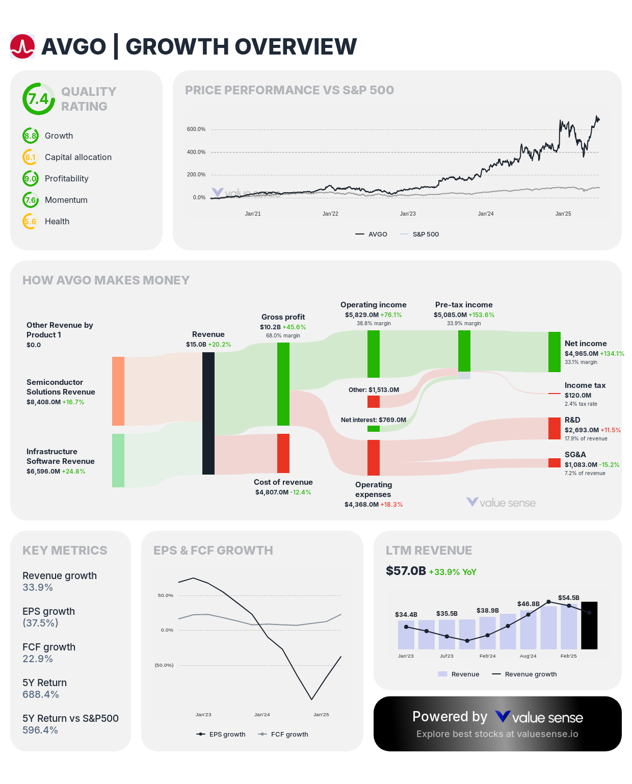 Broadcom (AVGO) growth overview - valuesense.io