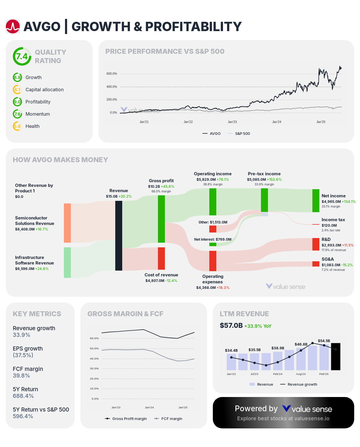 Broadcom (AVGO) growth and profitability analysis – valuesense.io