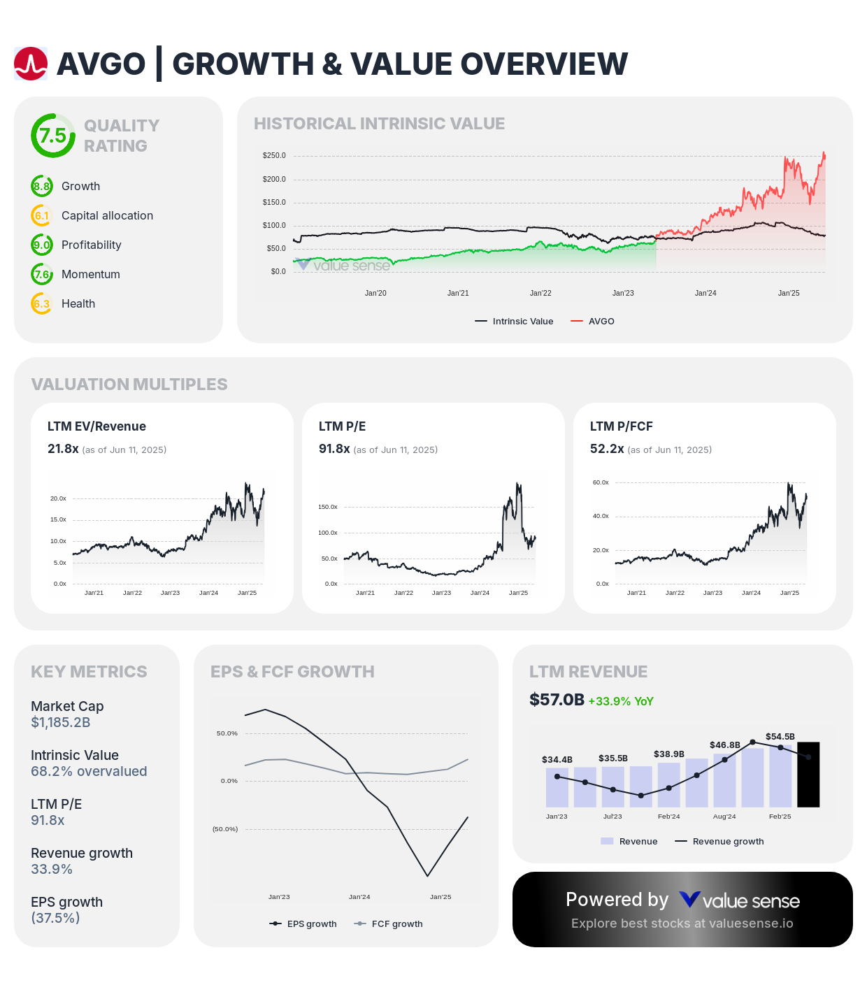 Broadcom Inc. (AVGO) growth & value analysis - valuesense.io