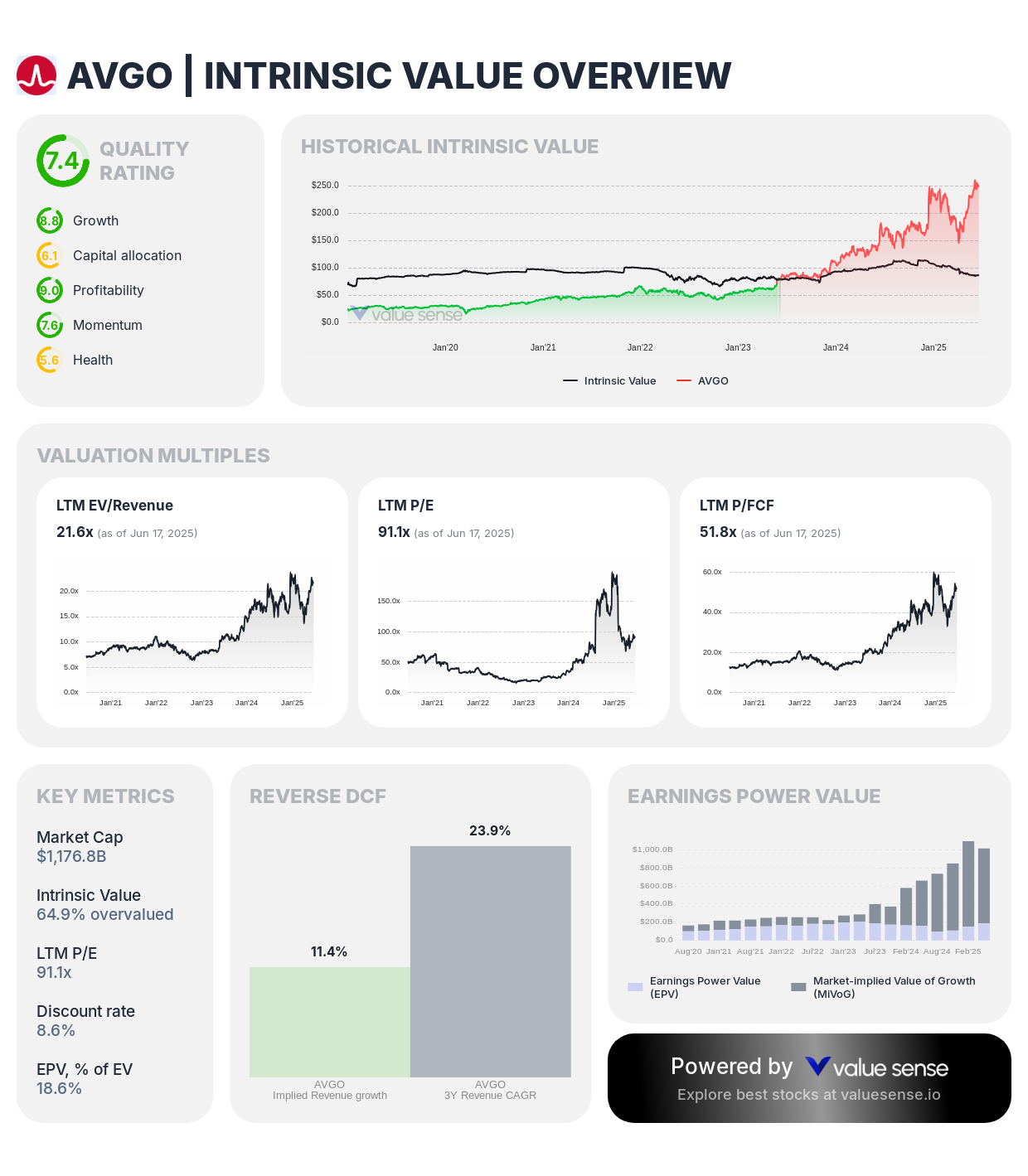 Broadcom Inc. (AVGO) stock fair value analysis