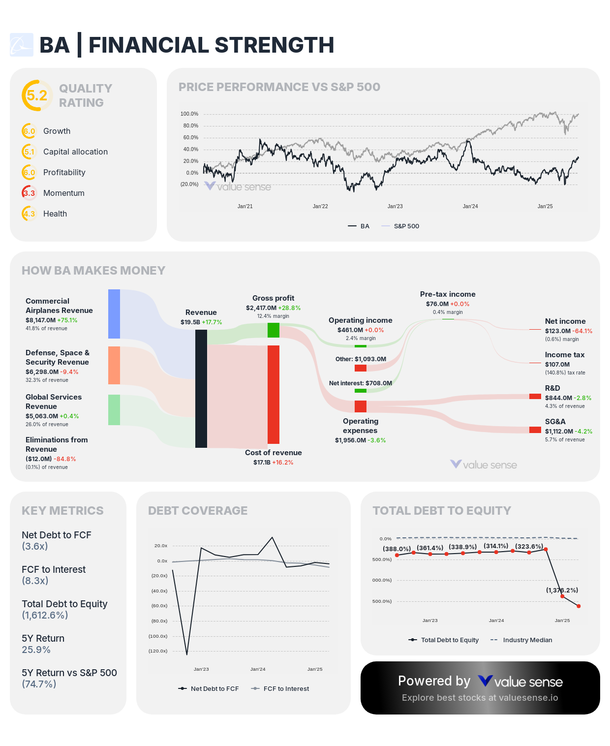 The Boeing Company (BA) financial analysis - valuesense.io