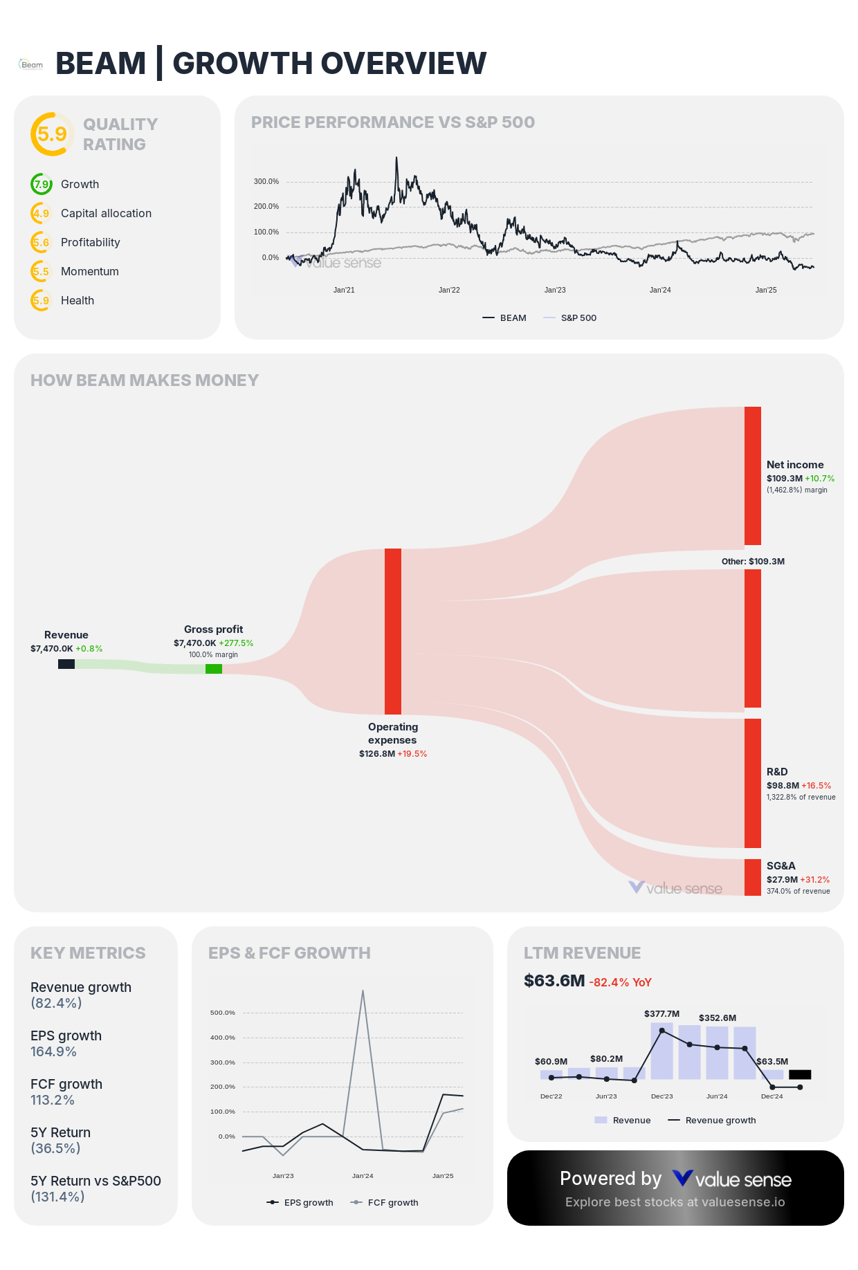 Beam Therapeutics Inc. (BEAM) growth overview - valuesense.io