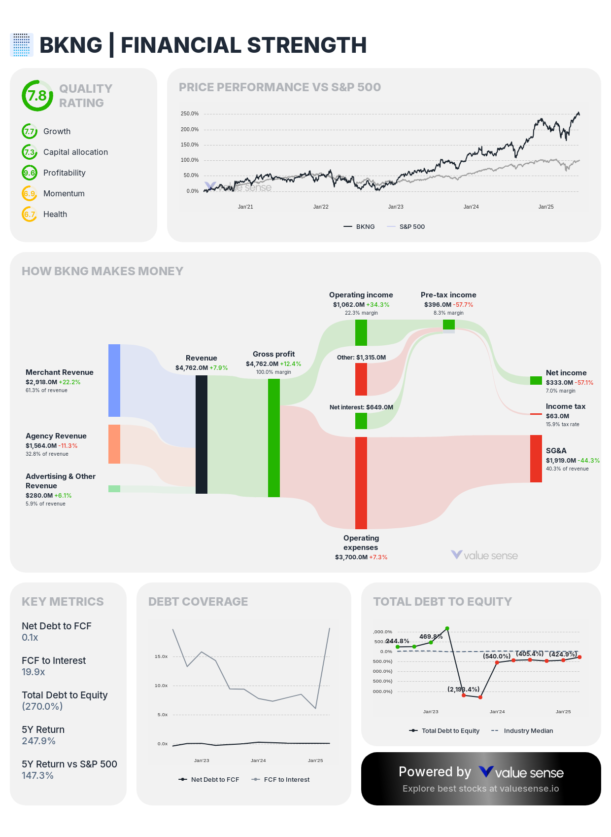 Booking Holdings Inc. (BKNG) financial analysis - valuesense.io