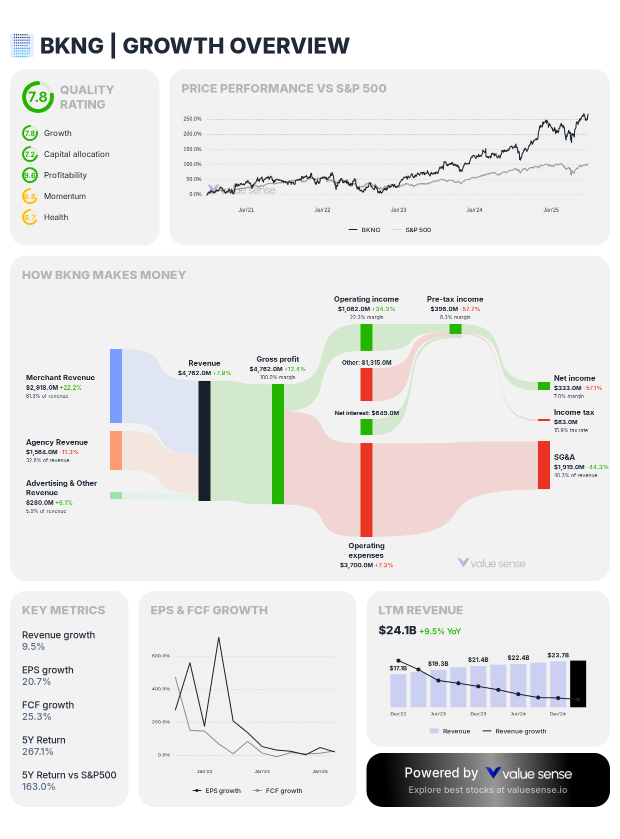 Booking Holdings (BKNG) stock growth overview – valuesense.io