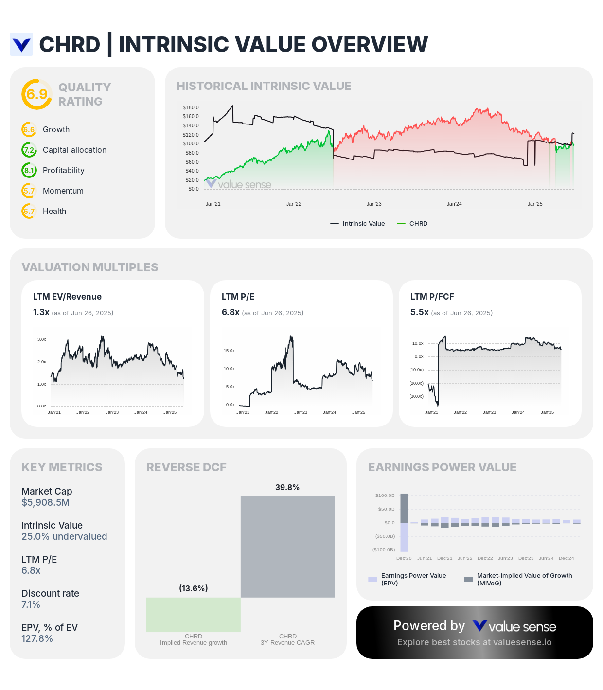 Chord Energy Corporation (CHRD) intrinsic value overview - valuesense.io