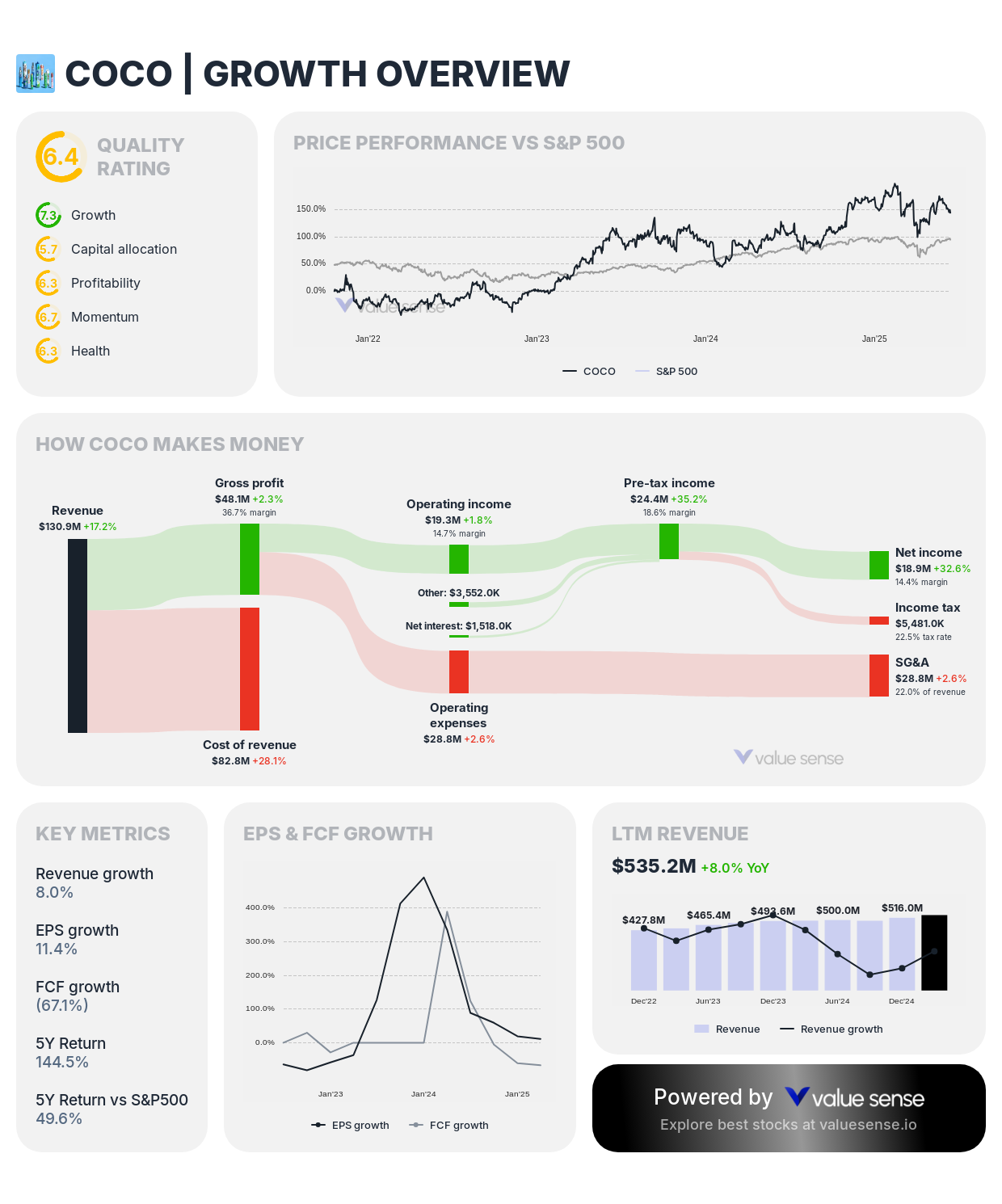 The Vita Coco Company, Inc. (COCO) growth overview - valuesense.io
