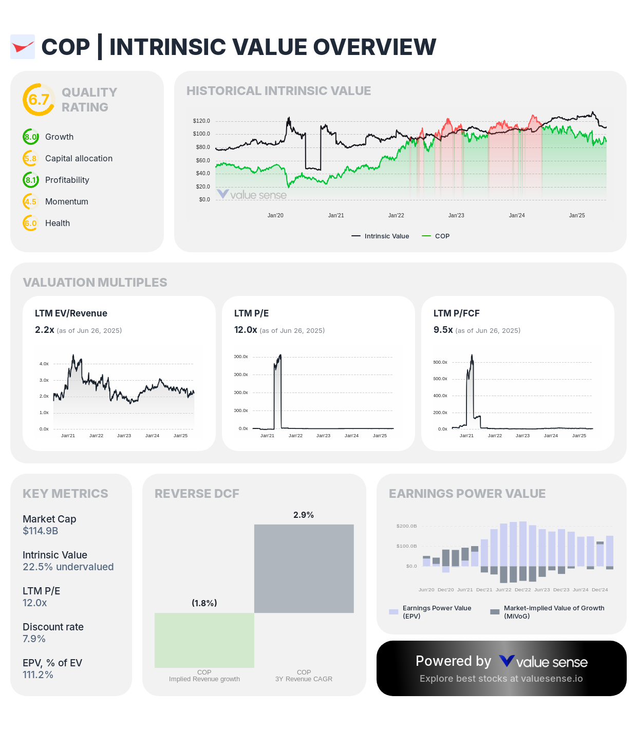ConocoPhillips (COP) intrinsic value overview - valuesense.io