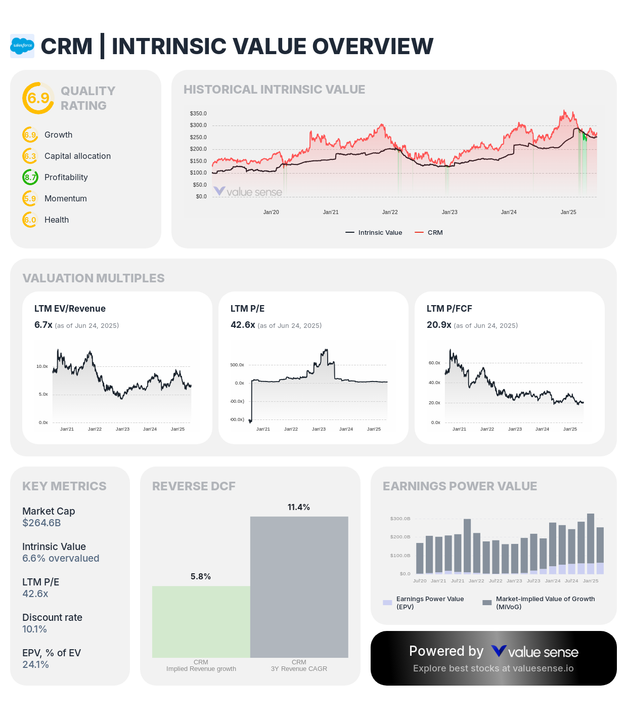 Salesforce, Inc. (CRM) intrinsic value overview – valuesense.io