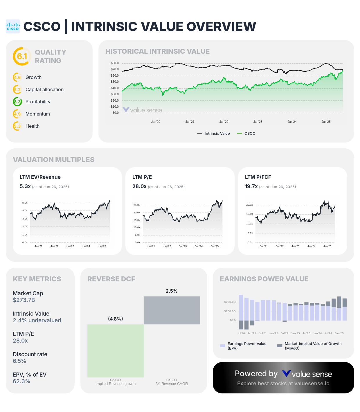 Cisco (CSCO) intrinsic value overview - valuesense.io