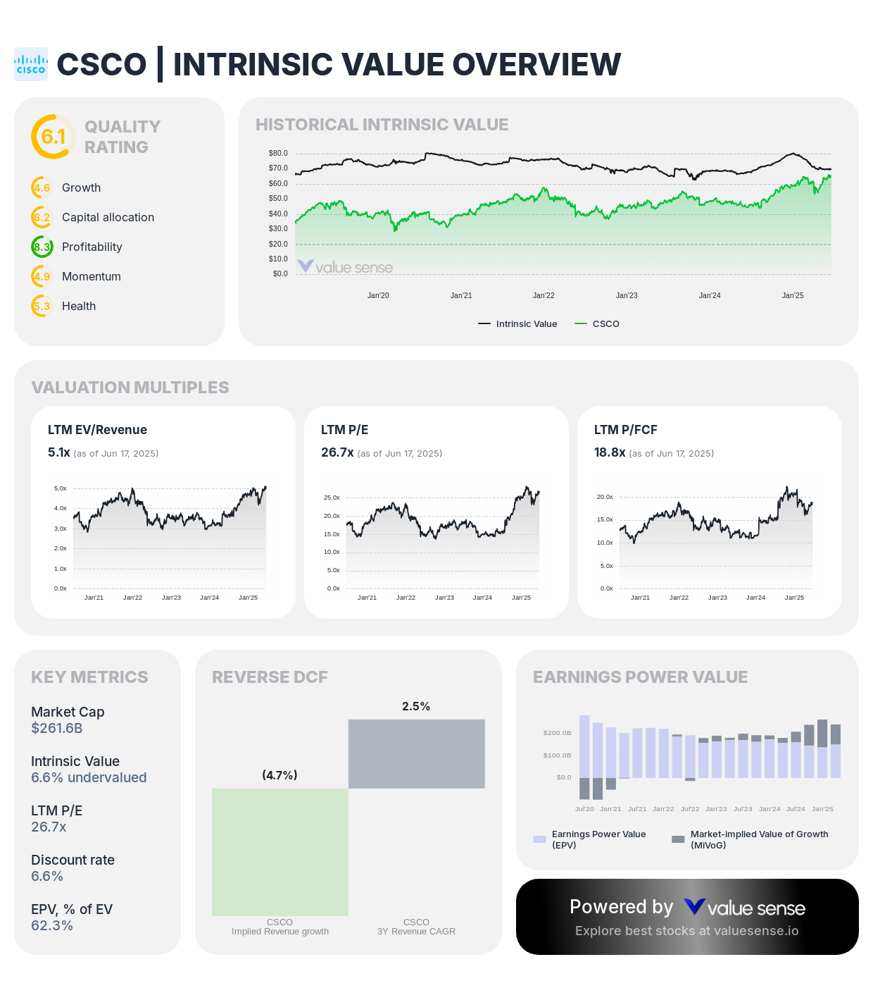 Cisco Systems, Inc. (CSCO) stock fair value analysis