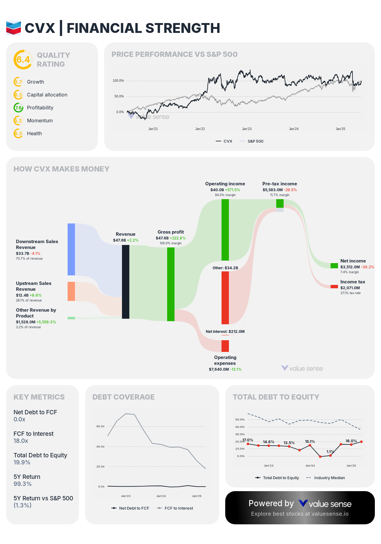 Chevron Corporation (CVX) financial analysis - valuesense.io