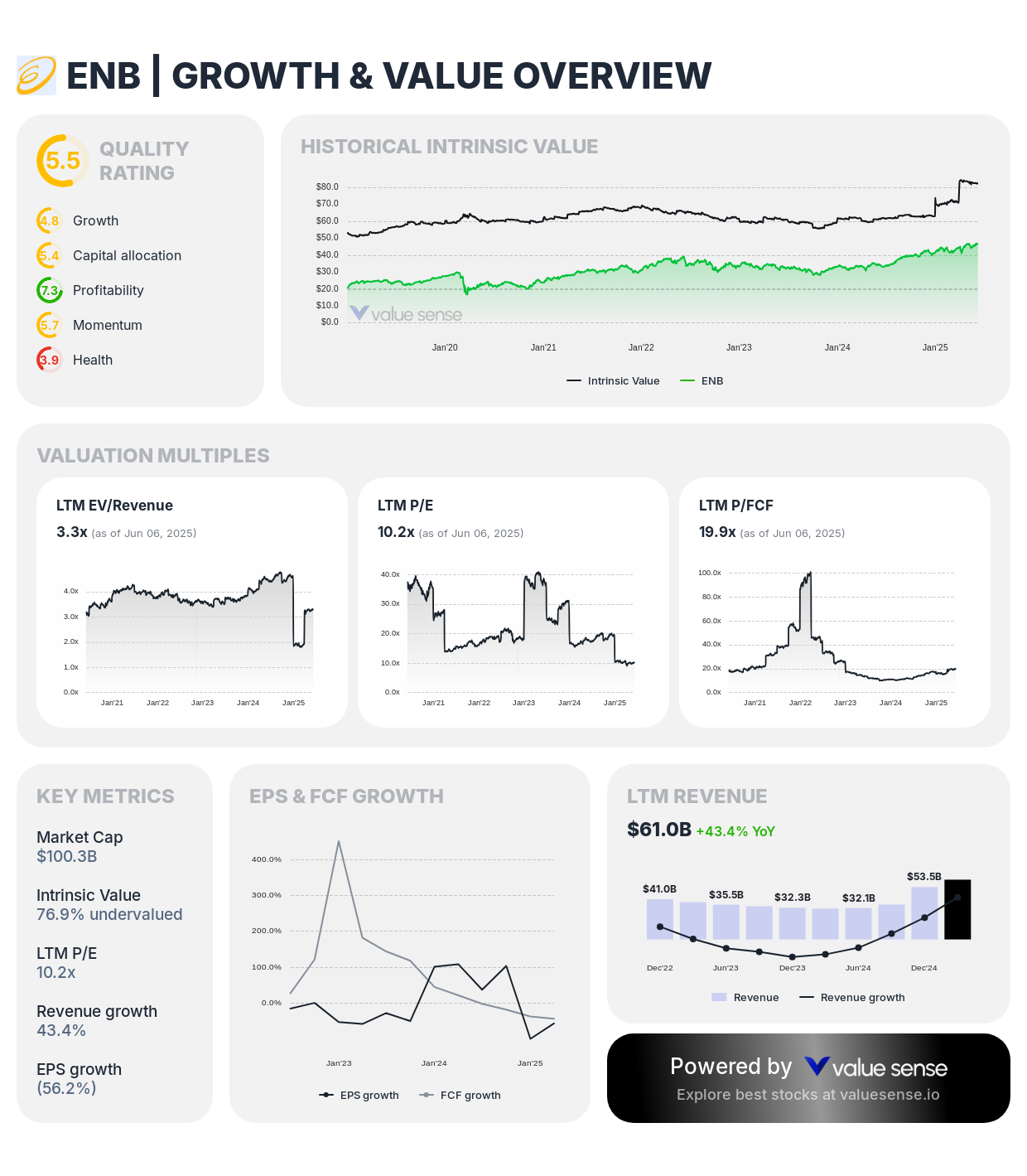 Enbridge ($ENB) growth and value overview - valuesense.io