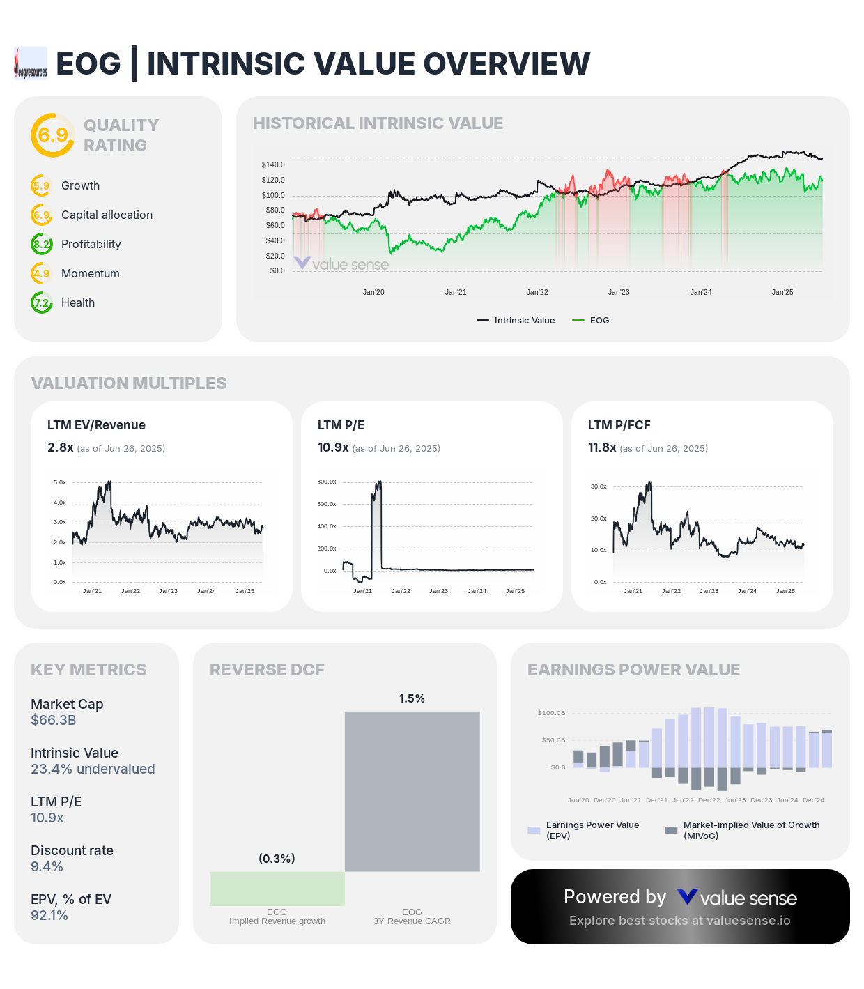 EOG Resources (EOG) intrinsic value overview - valuesense.io