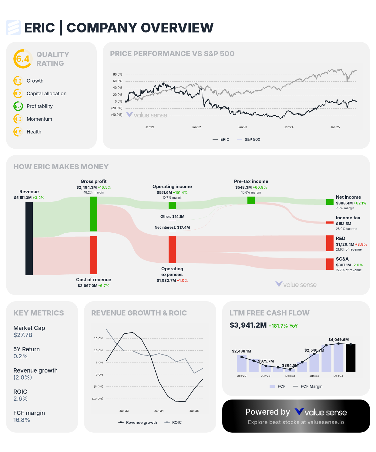 Ericsson (ERIC) stock overview – valuesense.io