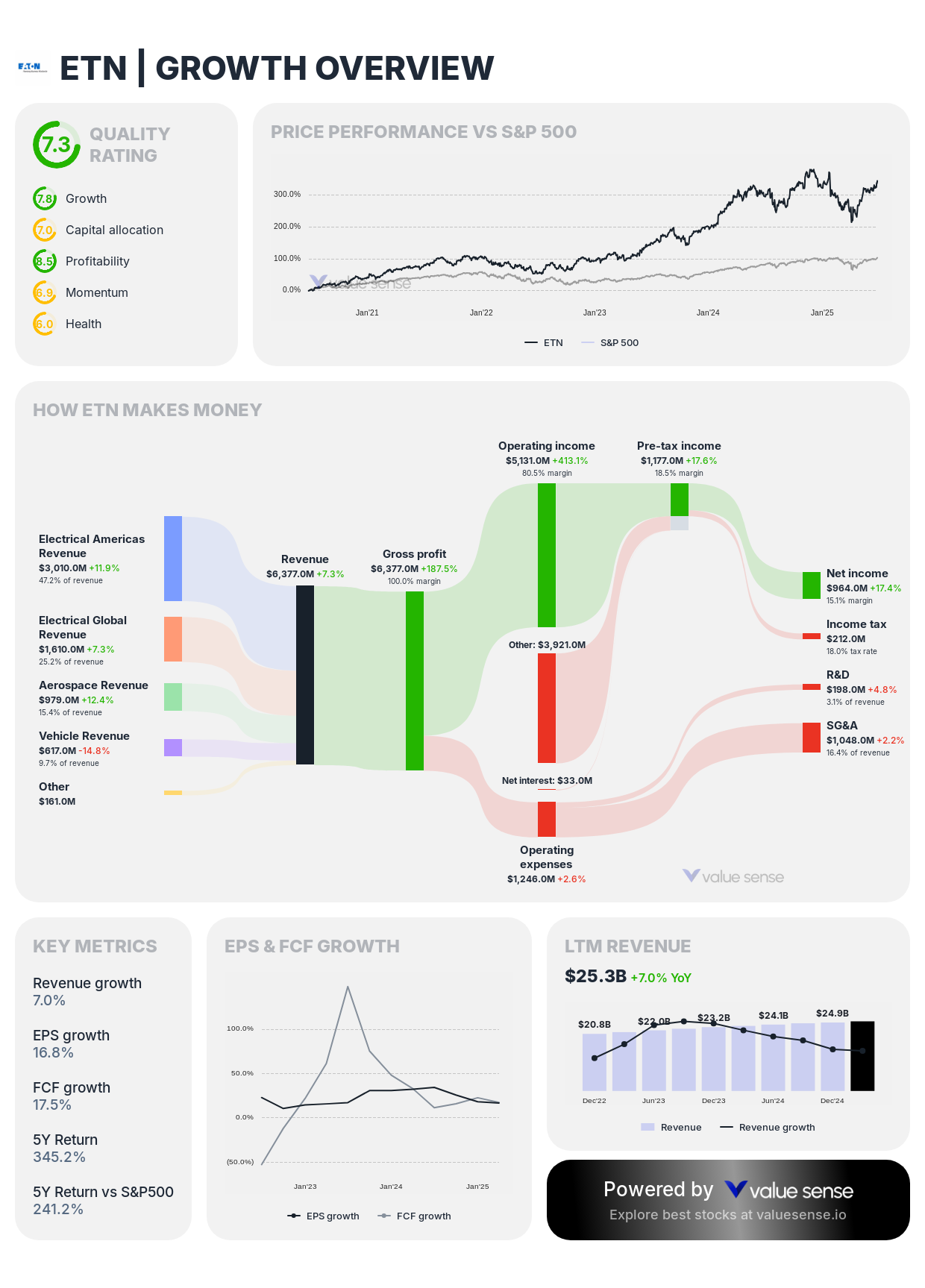 Eaton (ETN) stock growth overview – valuesense.io