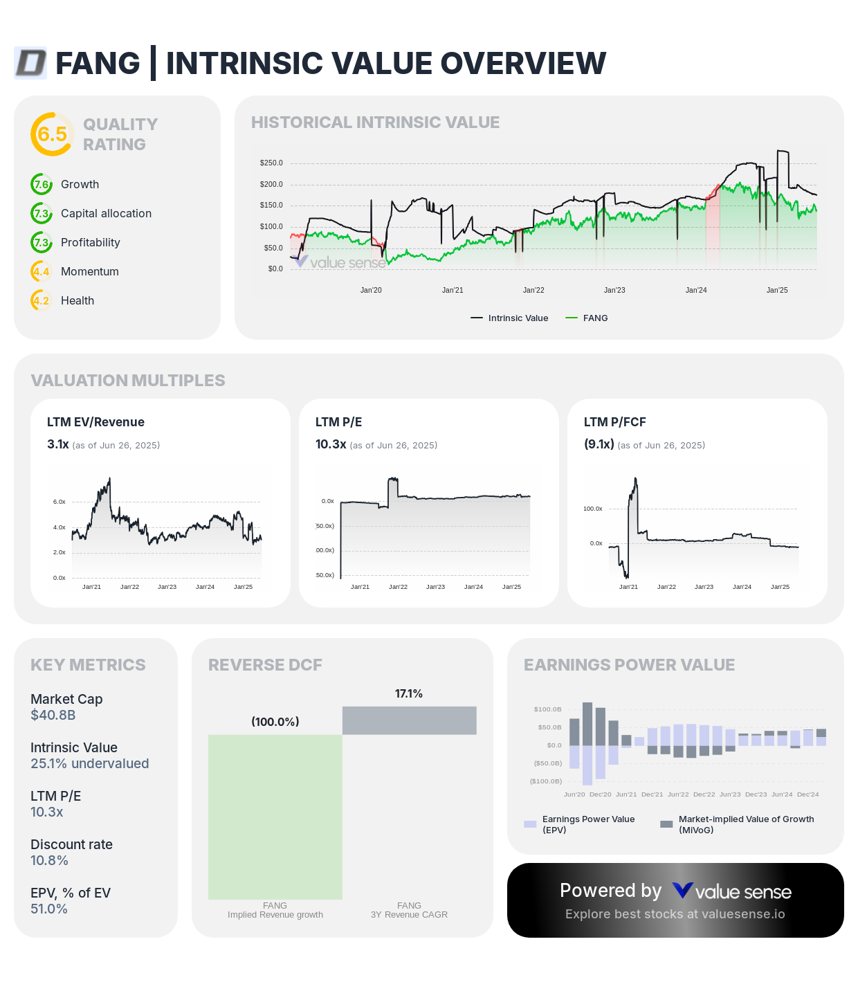Diamondback Energy (FANG) intrinsic value overview - valuesense.io