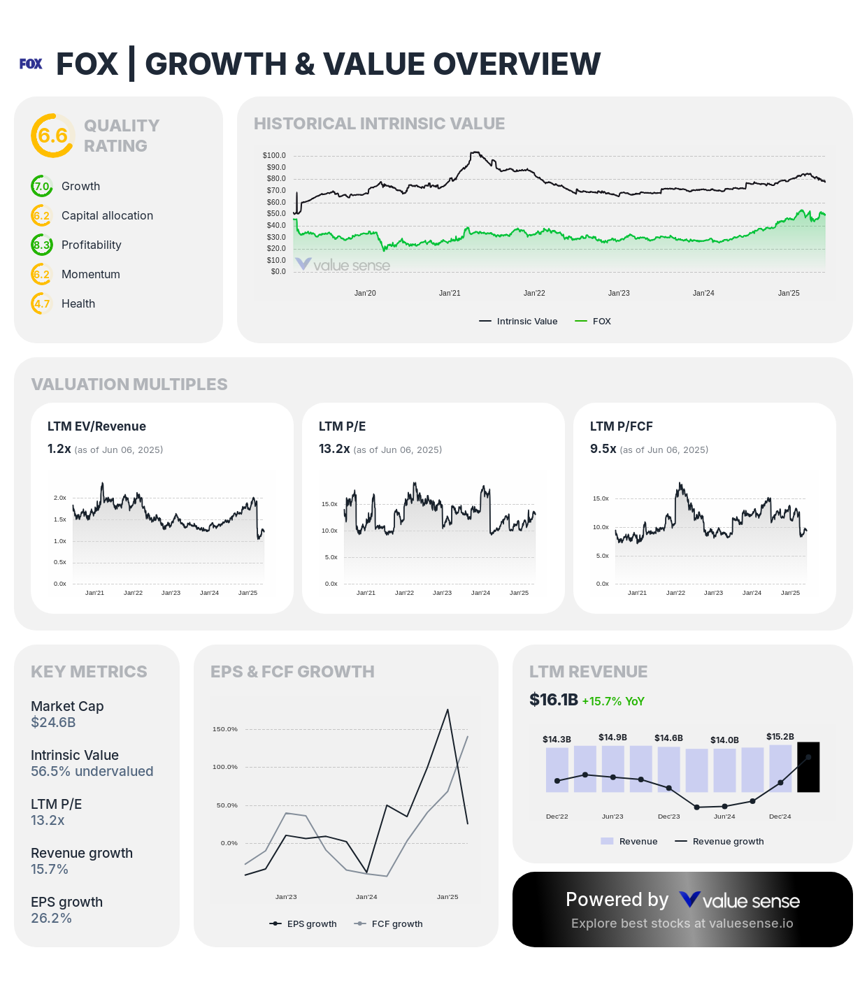 Fox Corporation ($FOX) growth and value overview - valuesense.io