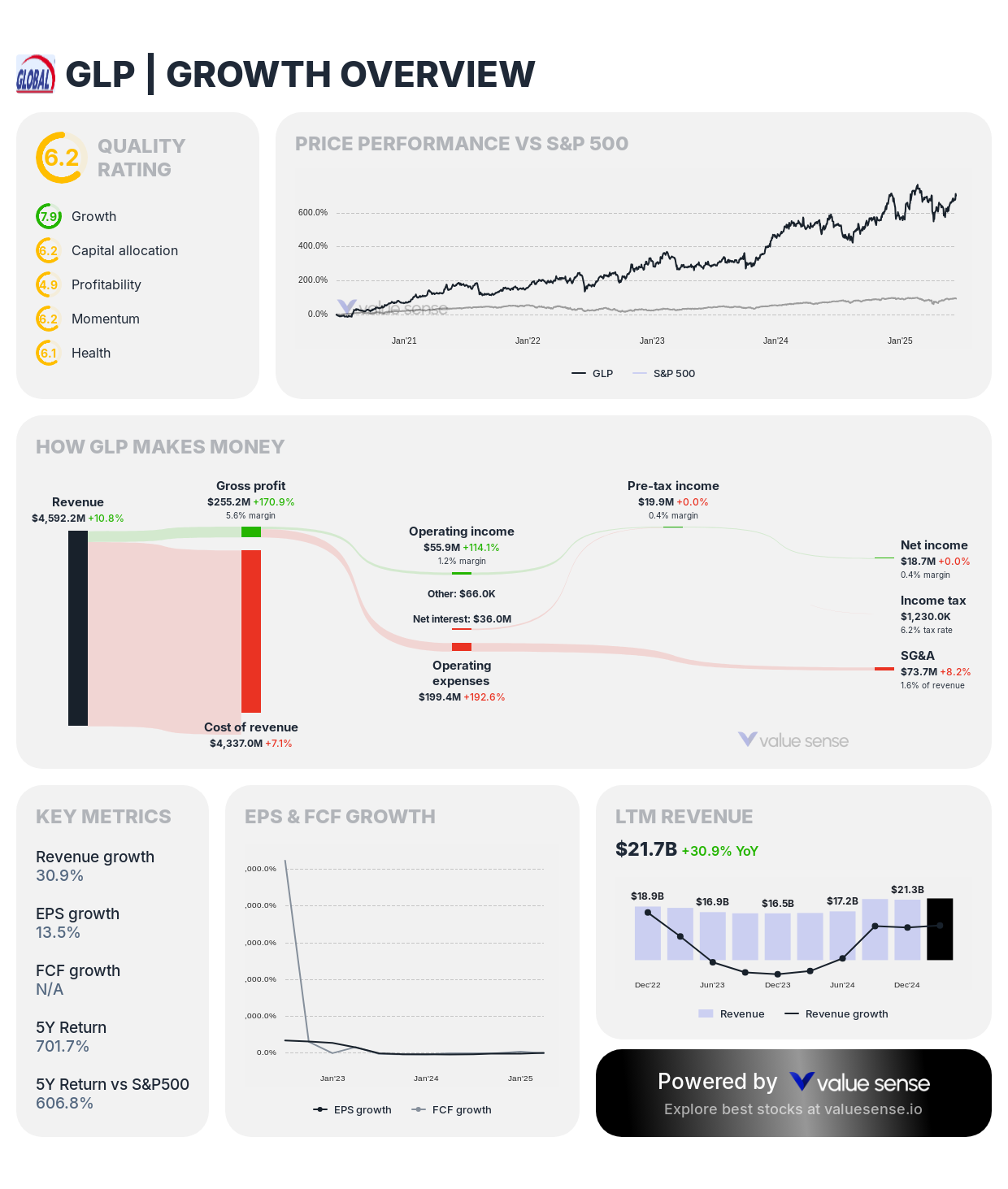 Global Partners LP (GLP) growth overview - valuesense.io