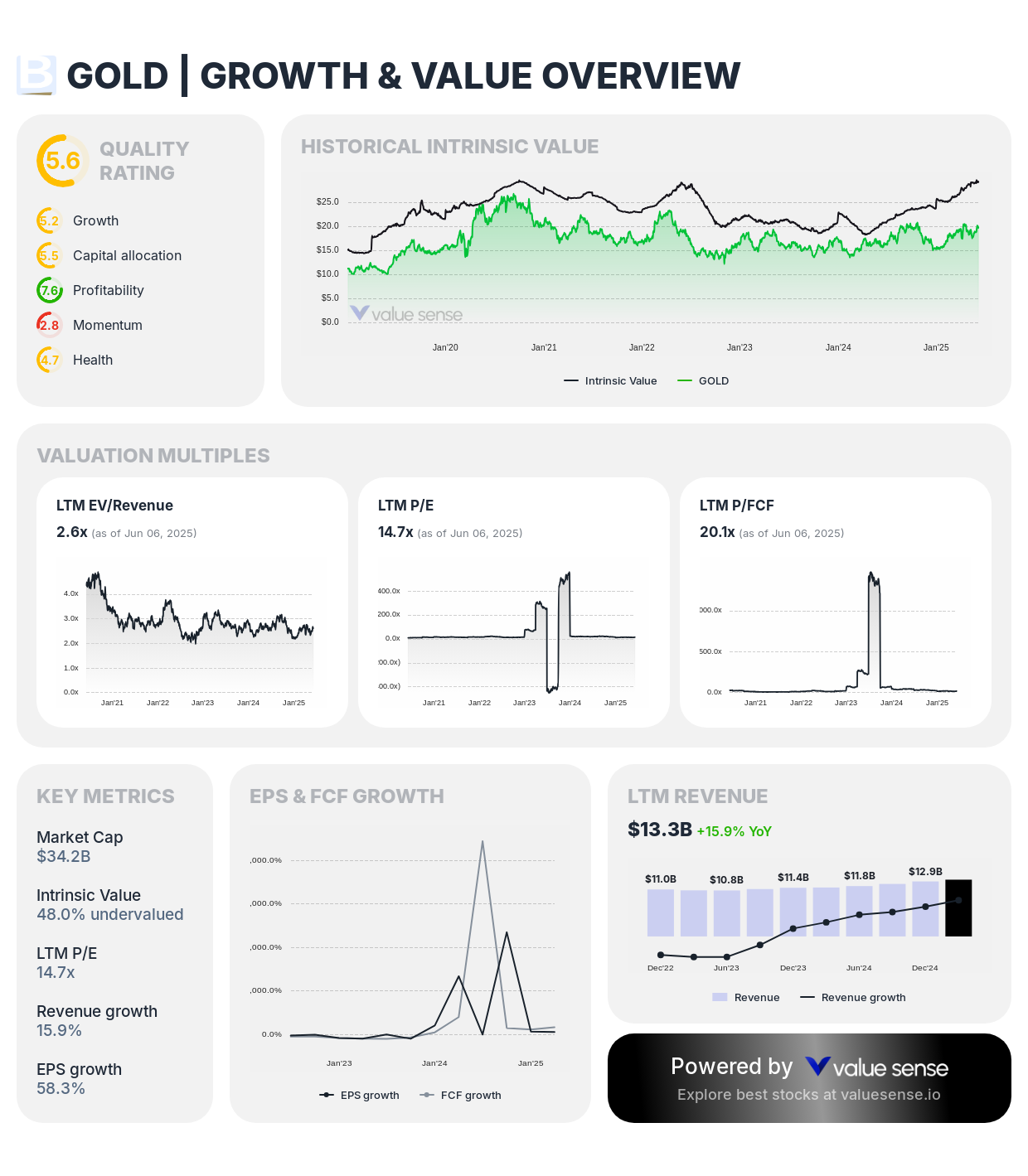Barrick Gold ($GOLD) growth and value overview - valuesense.io