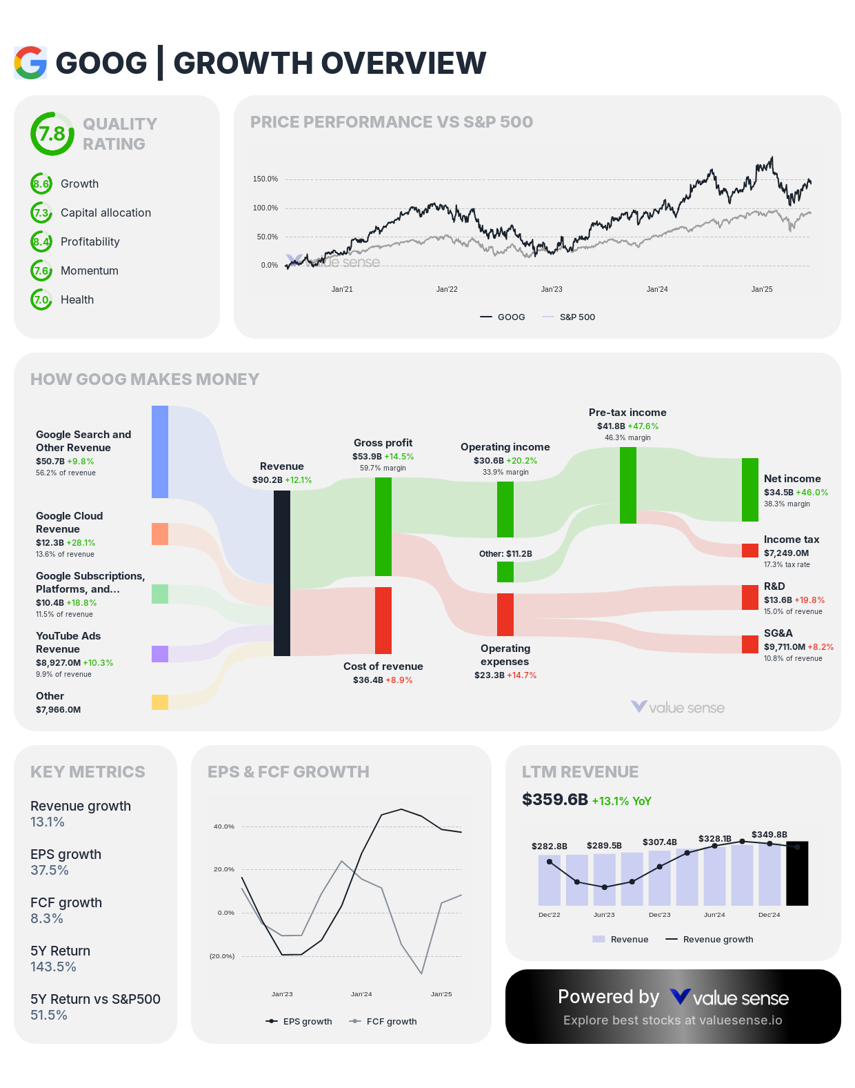 Alphabet (GOOGL) growth overview - valuesense.io