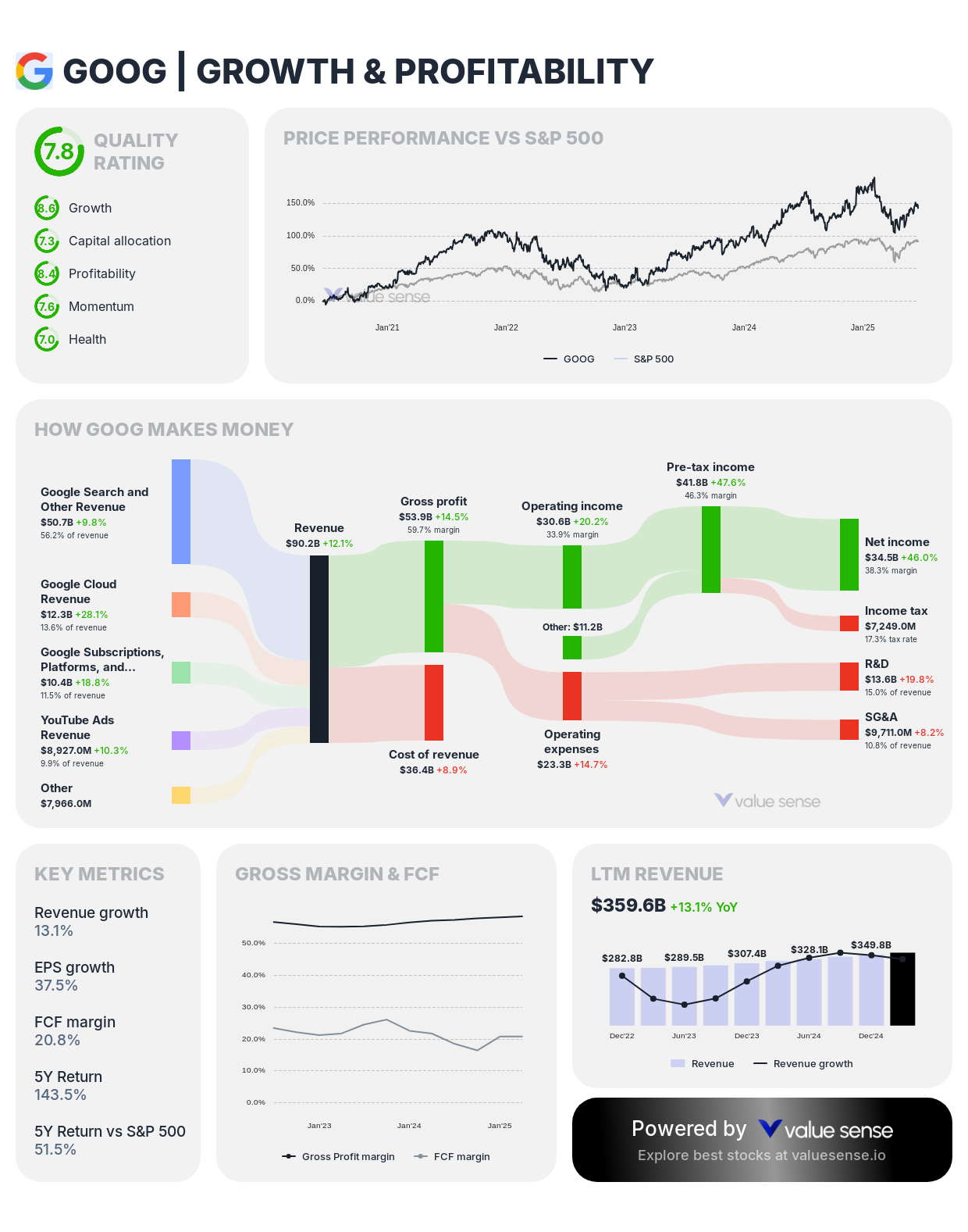 Alphabet (GOOGL) growth and profitability analysis – valuesense.io