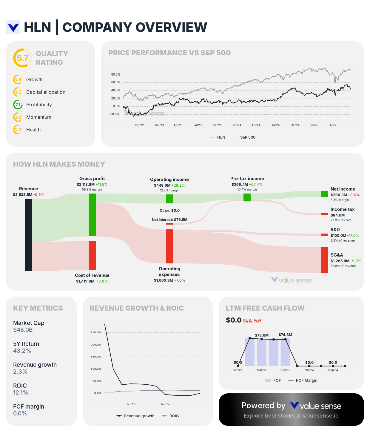 Haleon (HLN) stock overview – valuesense.io