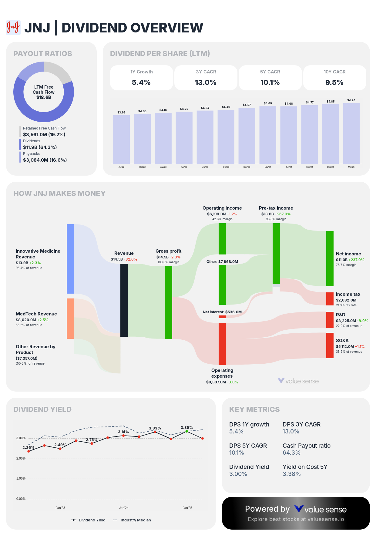 Johnson & Johnson (JNJ) dividend overview - valuesense.io